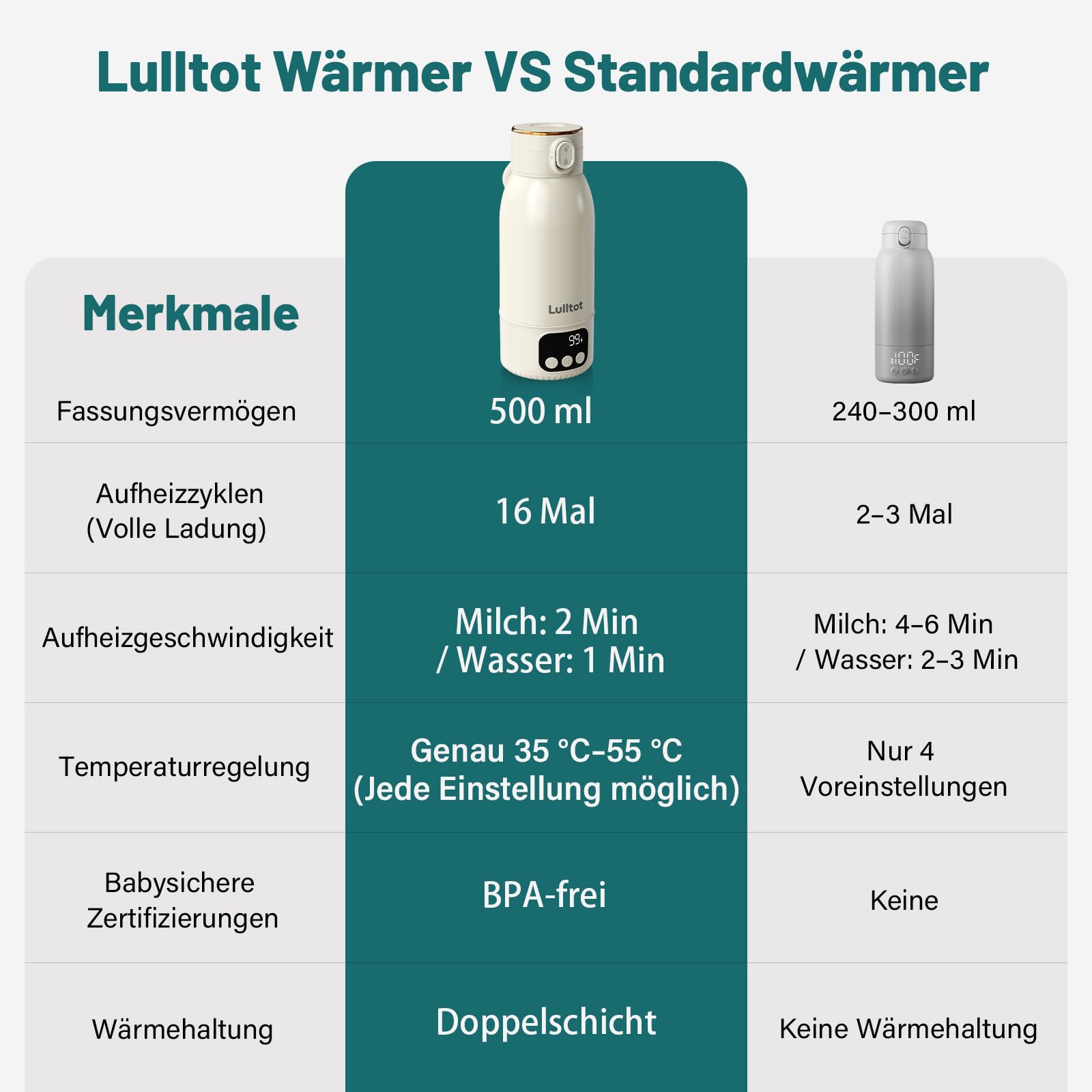 Flaschenwärmer Baby Unterwegs: schnell erwärmen | Akku mit langer Akkulaufzeit 18000 mAh, Kabellos Tragbarer, für Muttermilch & Wasser, für Reisen & nachts, 500ml Kapazität