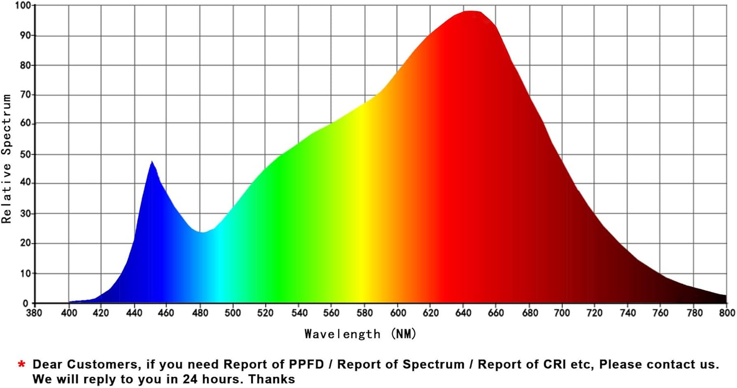 Relative spectrum graph of the LCFOCUS Full Spectrum LED chip showing wavelength distribution from 380nm to 800nm