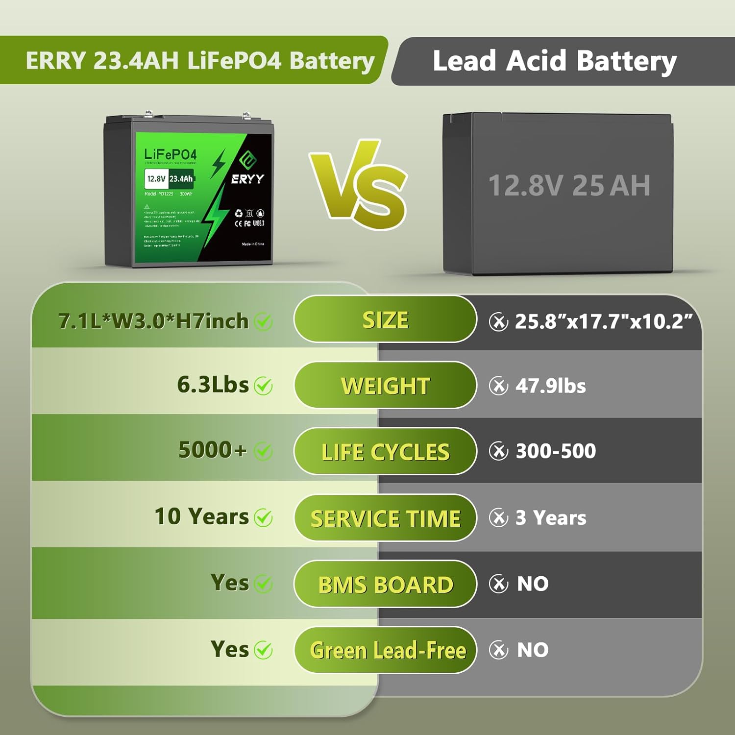 12V 23.4Ah(30Ah) LiFePO4 Lithium Deep Cycle Battery With 30A BMS & Voltage Indicator, 12 Volt Battery Lithium Iron Phosphate for Fish Finder, Ham Radio, Solar, Scooters, Power Wheels, RV, Camp