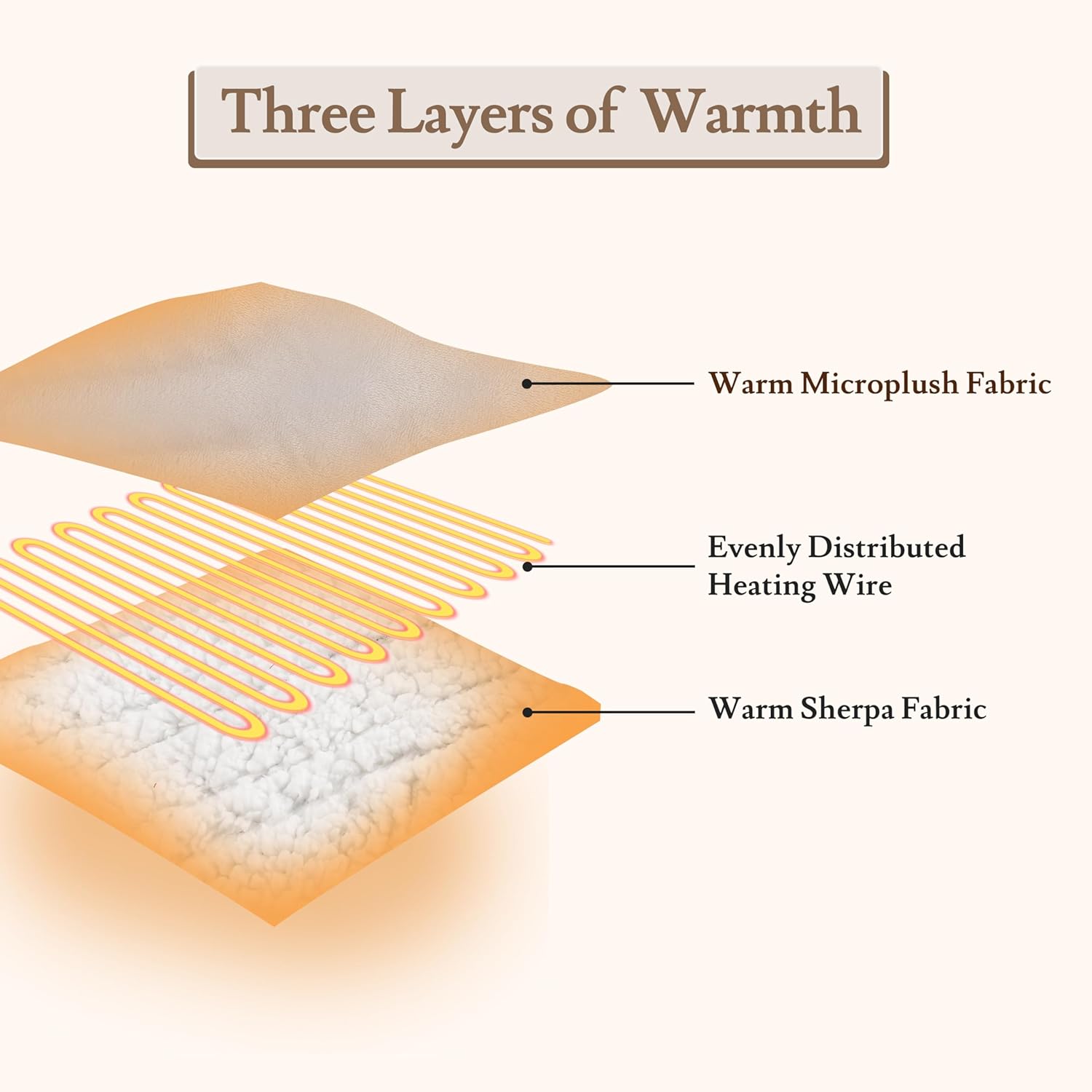 Electric Heated Blanket 62"x84" Twin Size Flannel & Sherpa - 4 Heat Settings & 10H Auto Shut Off for Safe Overnight Use, Fast Heating, Machine Washable for Bed, Couch, Office - White - Image 5