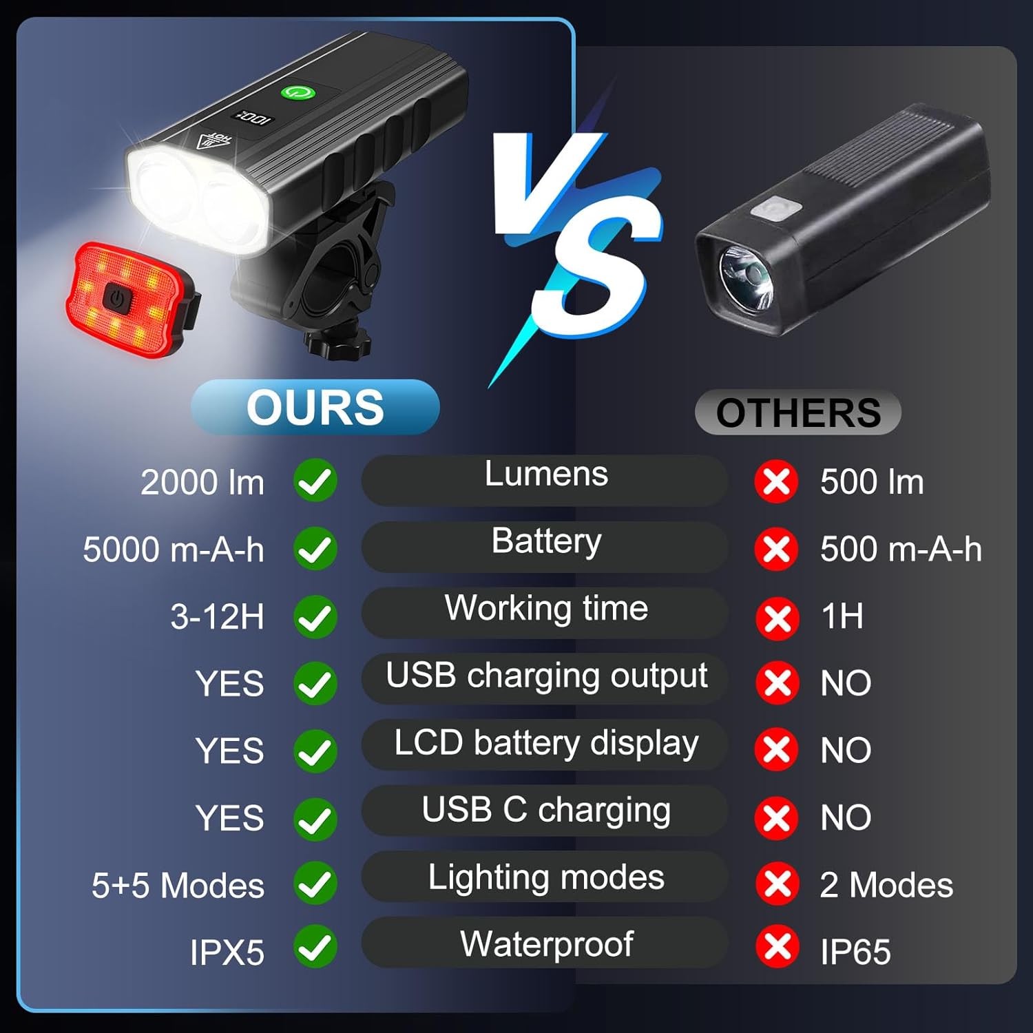 Bike Lights for Night Riding, 2000 Lumen Super Bright Bicycle Headlight and Tail Light Set with LCD Dispaly, USB-C Rechargeable Waterproof LED Bike Light Front and Back for Road Mountain Cycling - Image 3