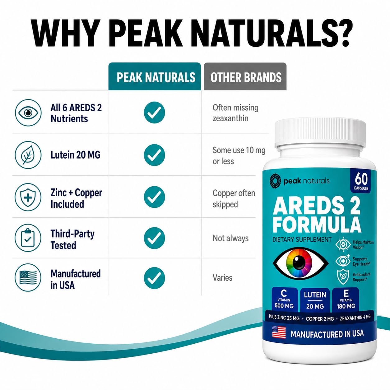 AREDS 2 Eye Vitamins + Lutein, Zeaxanthin, Zinc, Copper & Vitamin C, 60 Ct — Amazon image 3