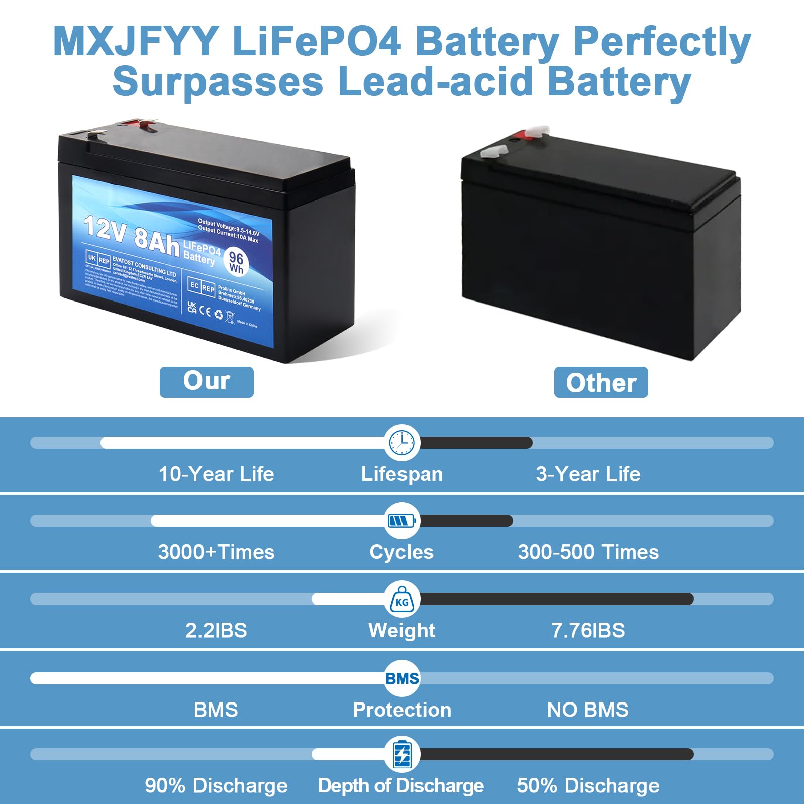 12V 8Ah LiFePO4 Batterie de Lithium Rechargeable, Cycle Profond 2000 Fois avec Protection BMS, Batterie LiFePO4 pour Les Bateaux à Moteur, Camping, Scooters, USP,Éolienne, Solaire, Onduleurs