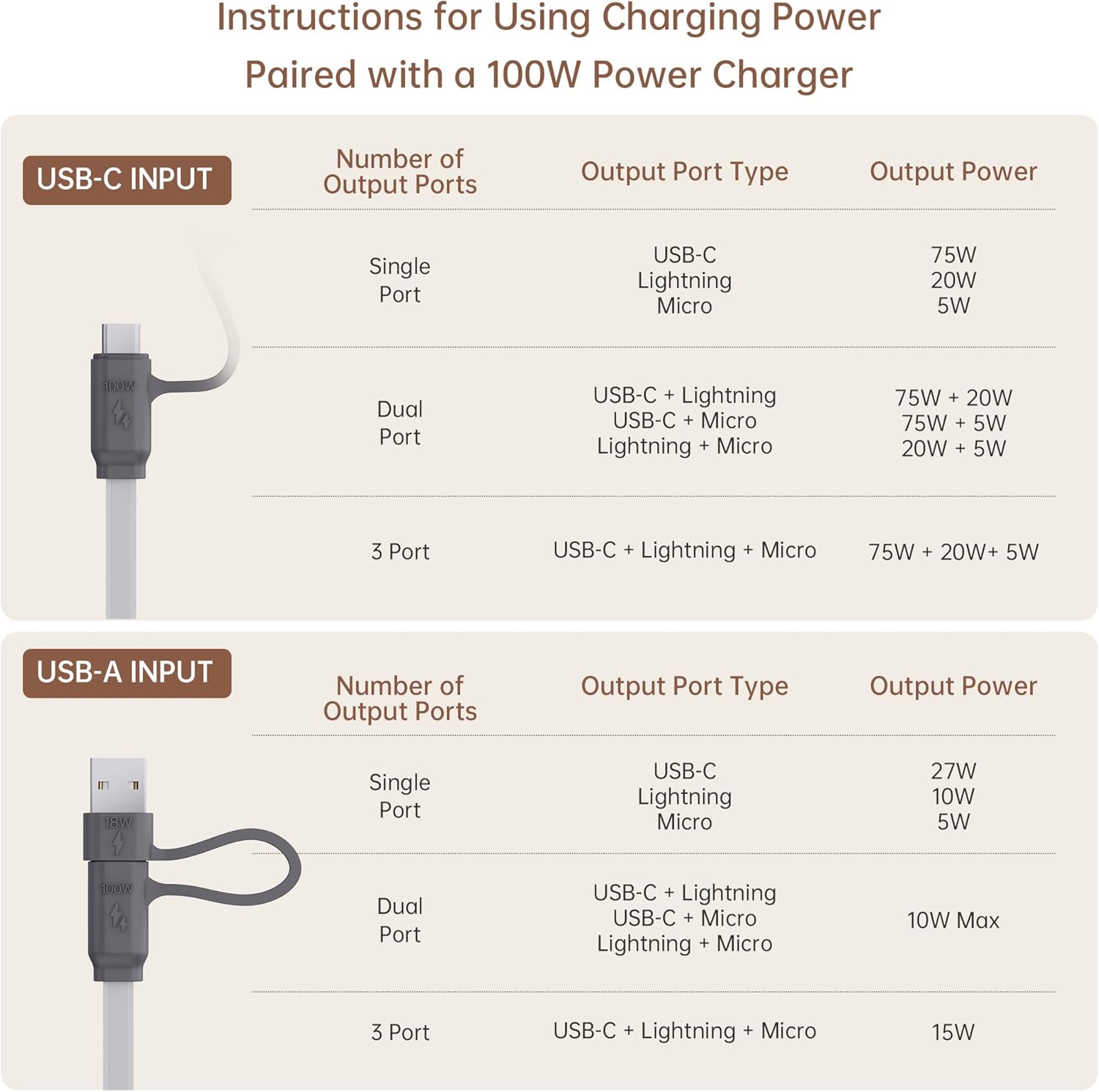 PZOZ 100W USB C & USB A Charging Cable, 3 in 1 Multi Fast Charging at The Same Time, Multiple Charger Cord with Type C[100W]/Lightning[27W]/Micro[10W] for iPhone 17 16 15 14 iPad Pro MacBook Samsung