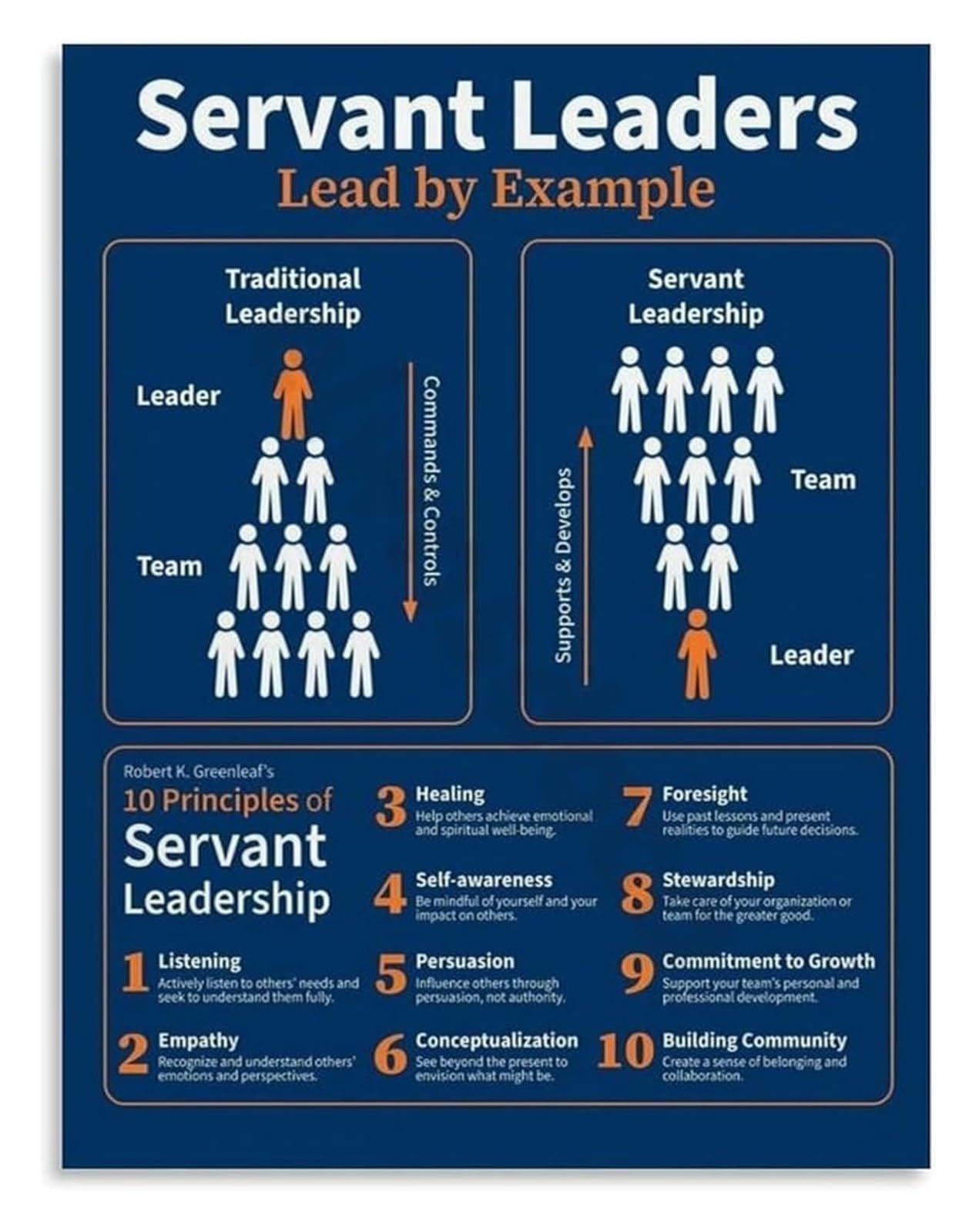 SSOPTMCB Servant Leadership Principles Canvas Wall-Art Inspirational Office Poster for Management Conference Room Decor(Framed,08x12inch(20x30cm))