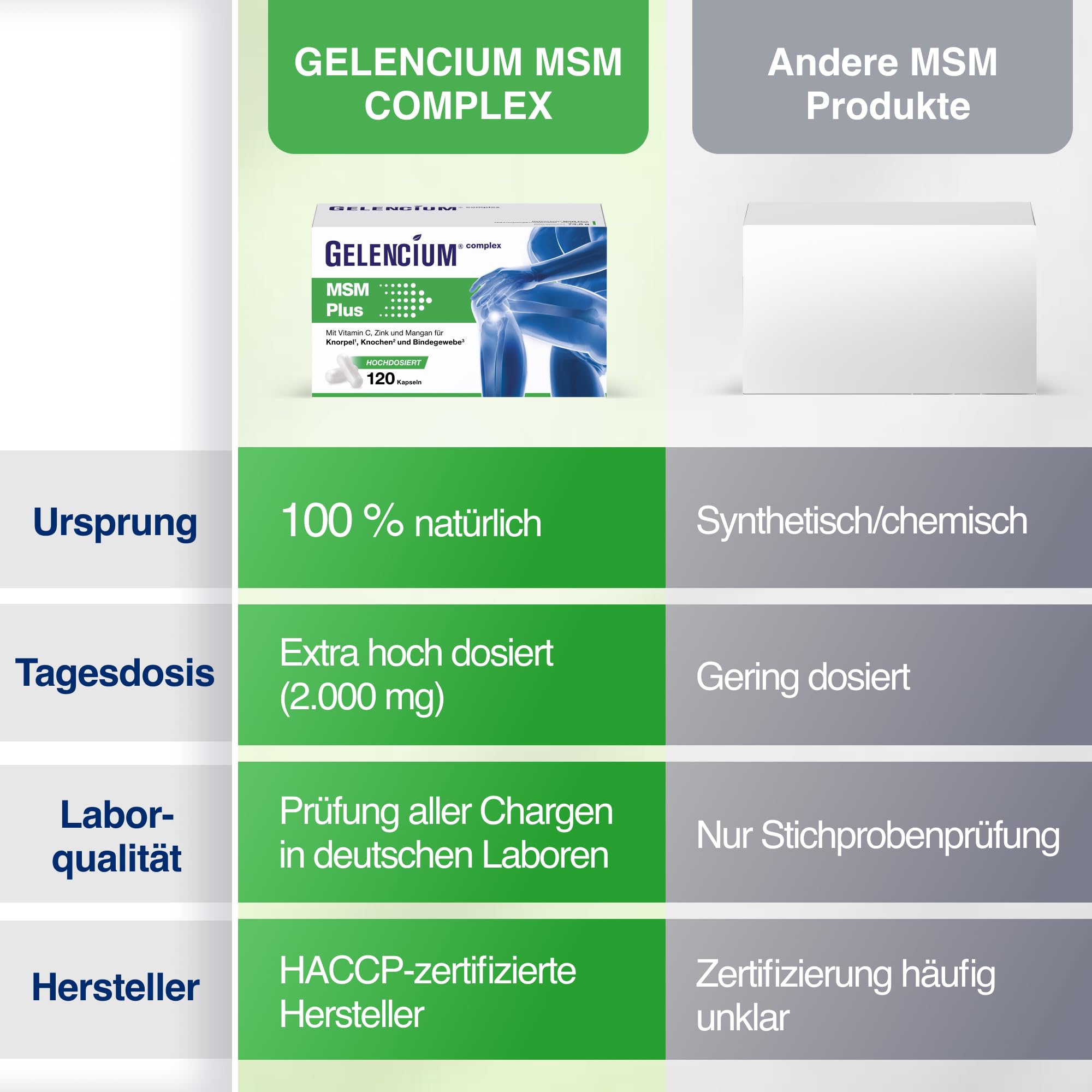 Gelencium MSM Plus hochdosiert – 2.000 mg MSM aus Kiefern – 120 Kapseln | Mit Vitamin C für die Kollagenbildung (Knorpel & Knochen) · 2.000 mg MSM aus Kiefern pro Tagesdosis · Plus Zink & Mangan