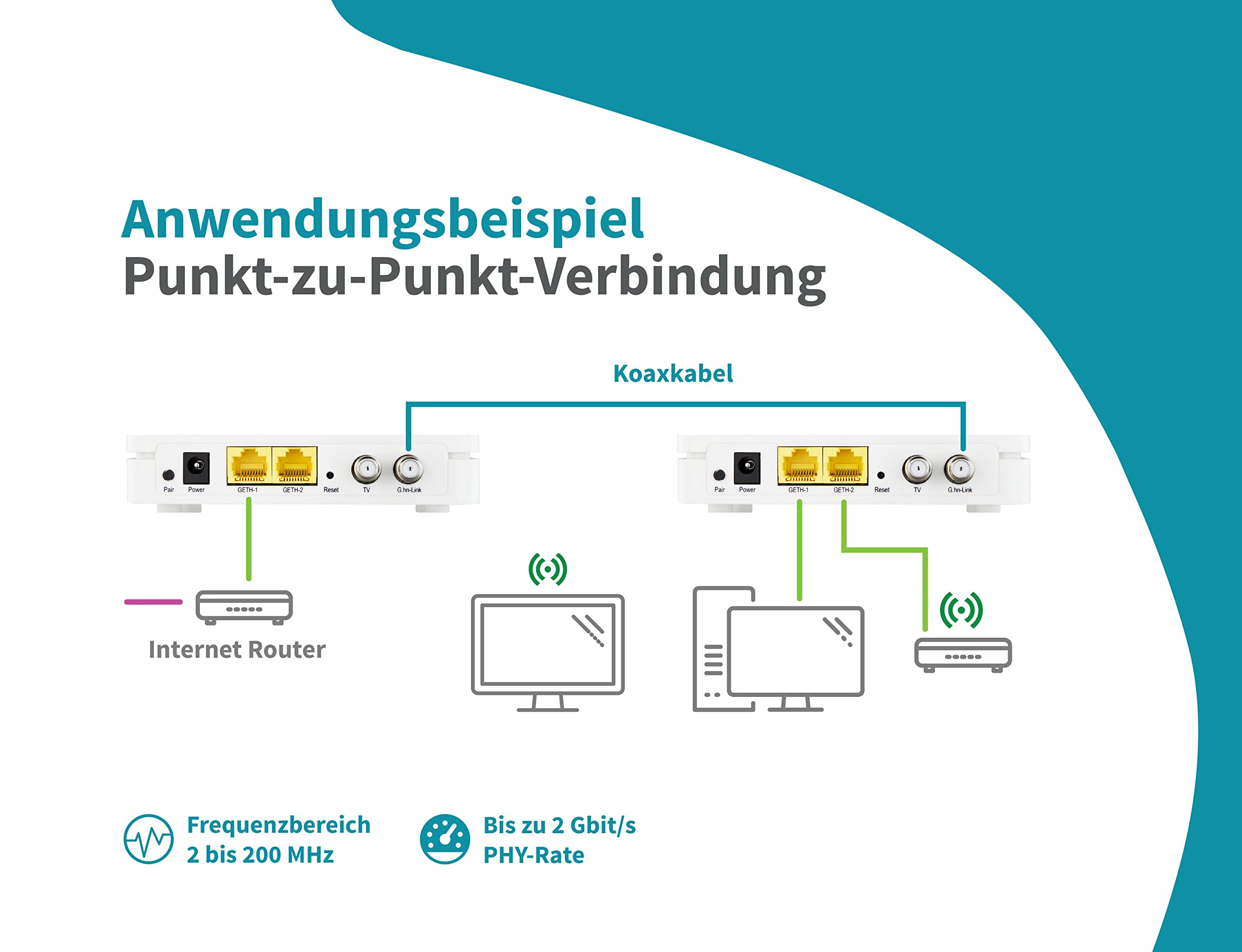 TGU 21 G.hn Wave-2-Technologie Ethernet Over Coax Modem (EoC) Gigabit-Ethernet über Koaxialkabel Latenz <1ms (Starter-Set)