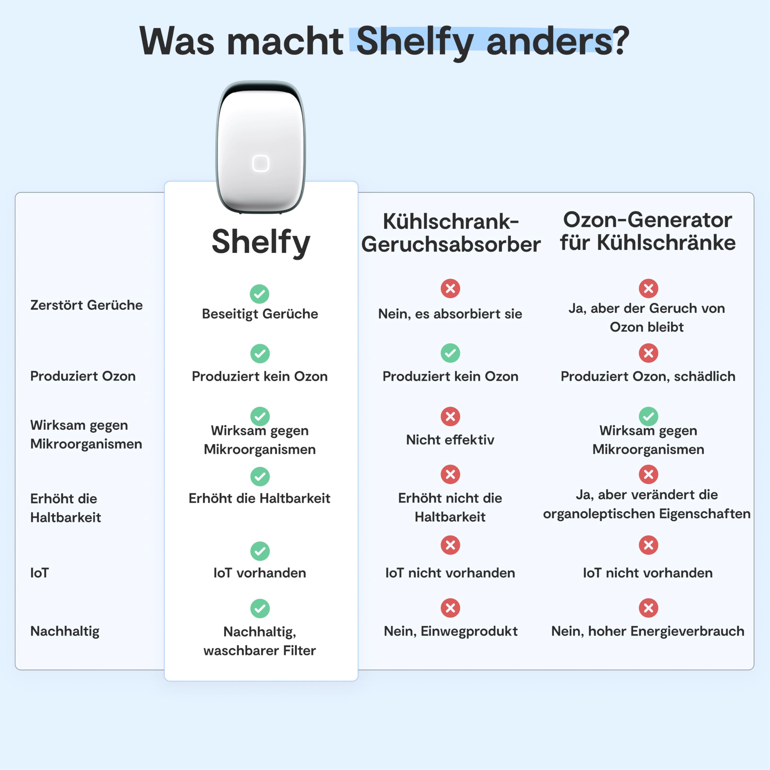VITESY SHELFY NEUES Smart-Device für den Kühlschrank Weiß Matt | Hält Lebensmittel länger frisch & reduziert Food Waste | Neutralisiert Gerüche | IoT-Technologie | Photokatalytischer Filter