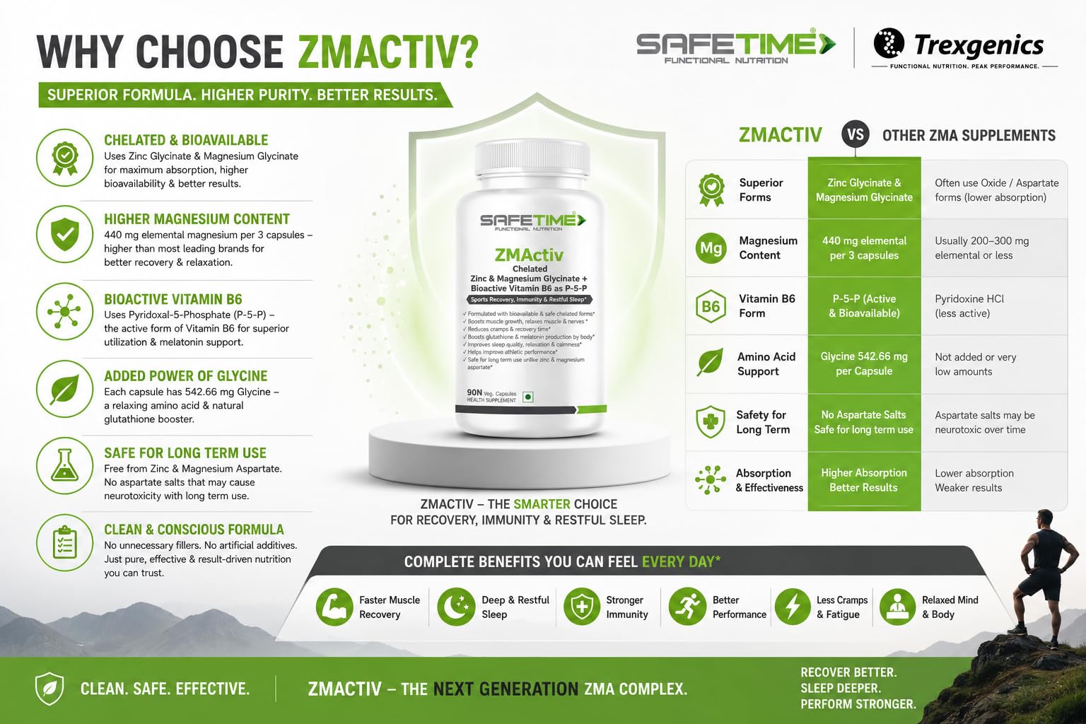 ZMActiv ZINC & MAGNESIUM GLYCINATE with ACTIVE VITAMIN B6 P5P Sports Recovery, Restful Sleep, Immunity, Glutathione Booster, Bioavailable, Safe (90 Veg Capsules) — Amazon image 7