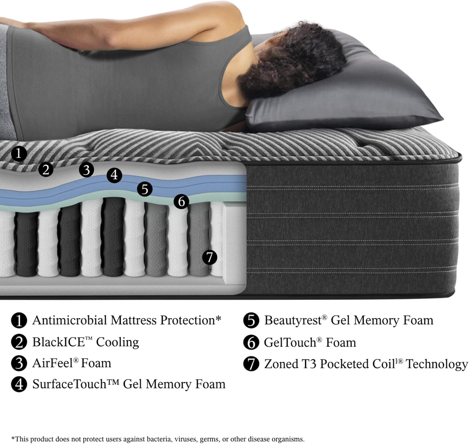 Cutaway view of Beautyrest Black L-Class mattress layers