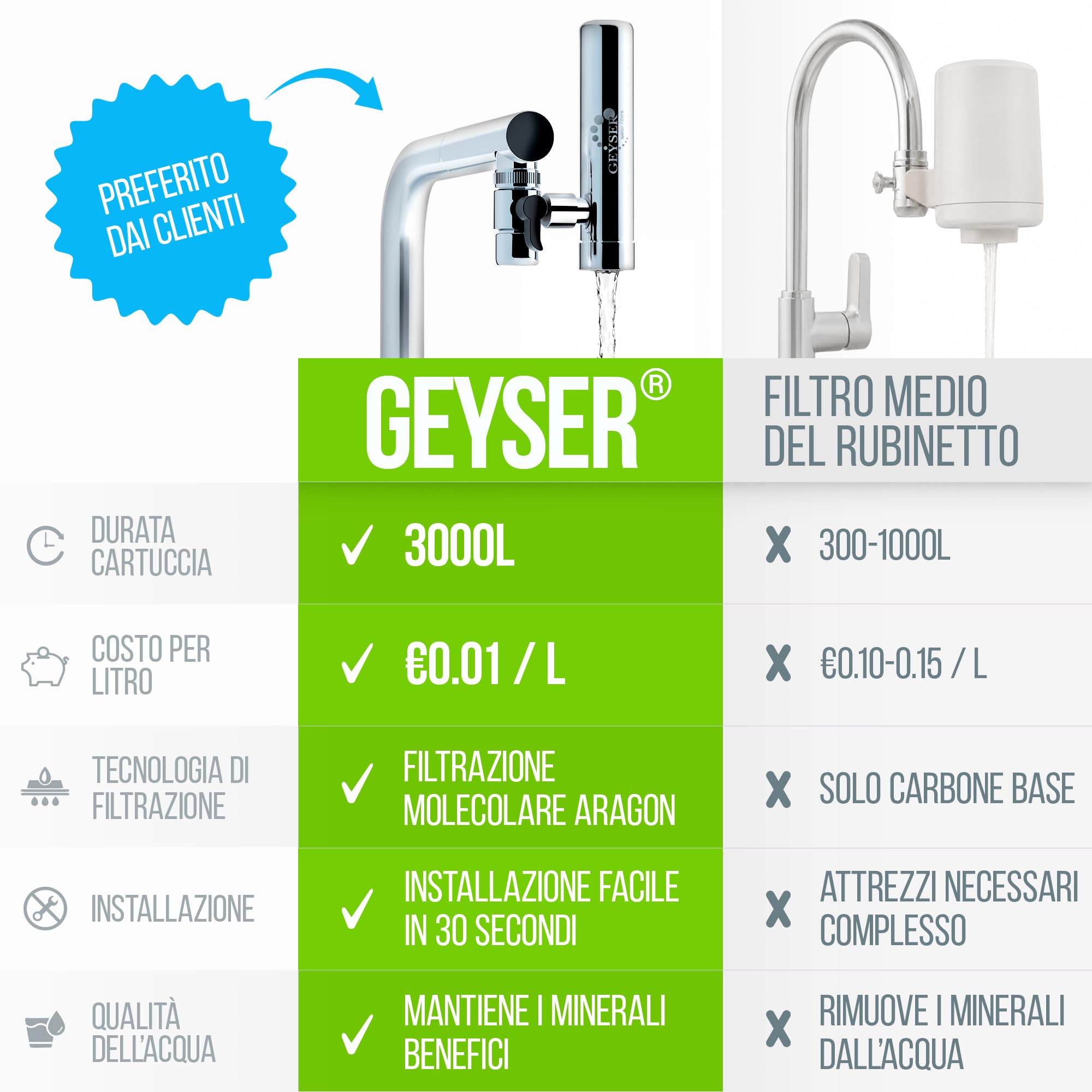 GEYSER EURO (3000L) Filtro acqua rubinetto con esclusivo sistema a cartuccia Aragón, riduce metalli, cloro, batteri e pesticidi, depuratore acqua domestico (1 Cartuccia Inclusa)