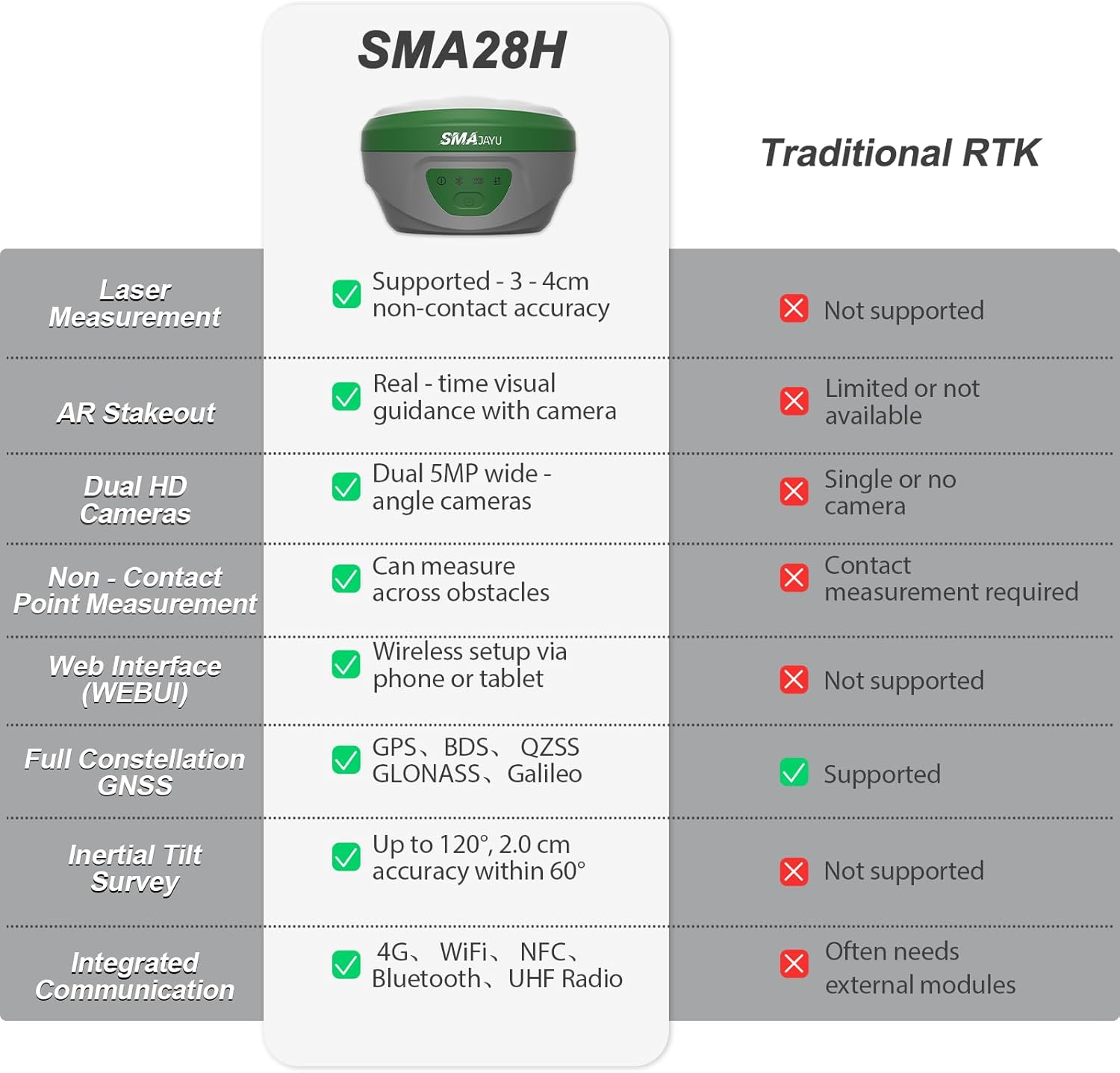 Comparison of SMA28H with traditional RTK systems