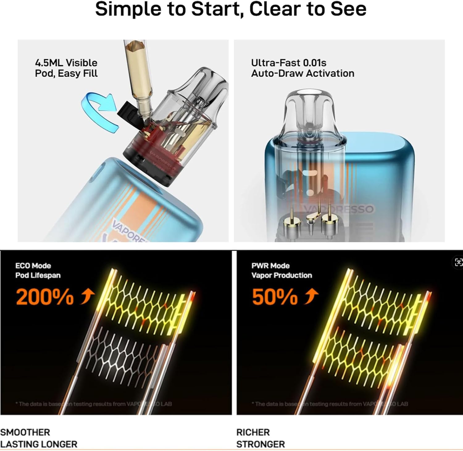 Obrázek znázorňující, jak naplnit 4.5ml viditelný pod a ultrarychlou aktivaci automatického vdechnutí za 0.01 s, spolu s diagramy produkce páry v režimu ECO a PWR.