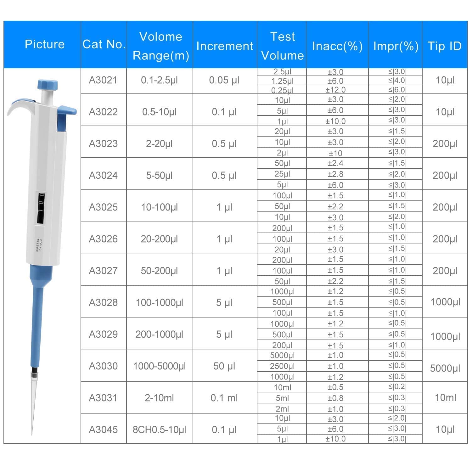 Pipeta ajustable 200ul-1000ul de alta precisión de la micropipeta de la pipeta de pipeta de pipeta de alta precisión