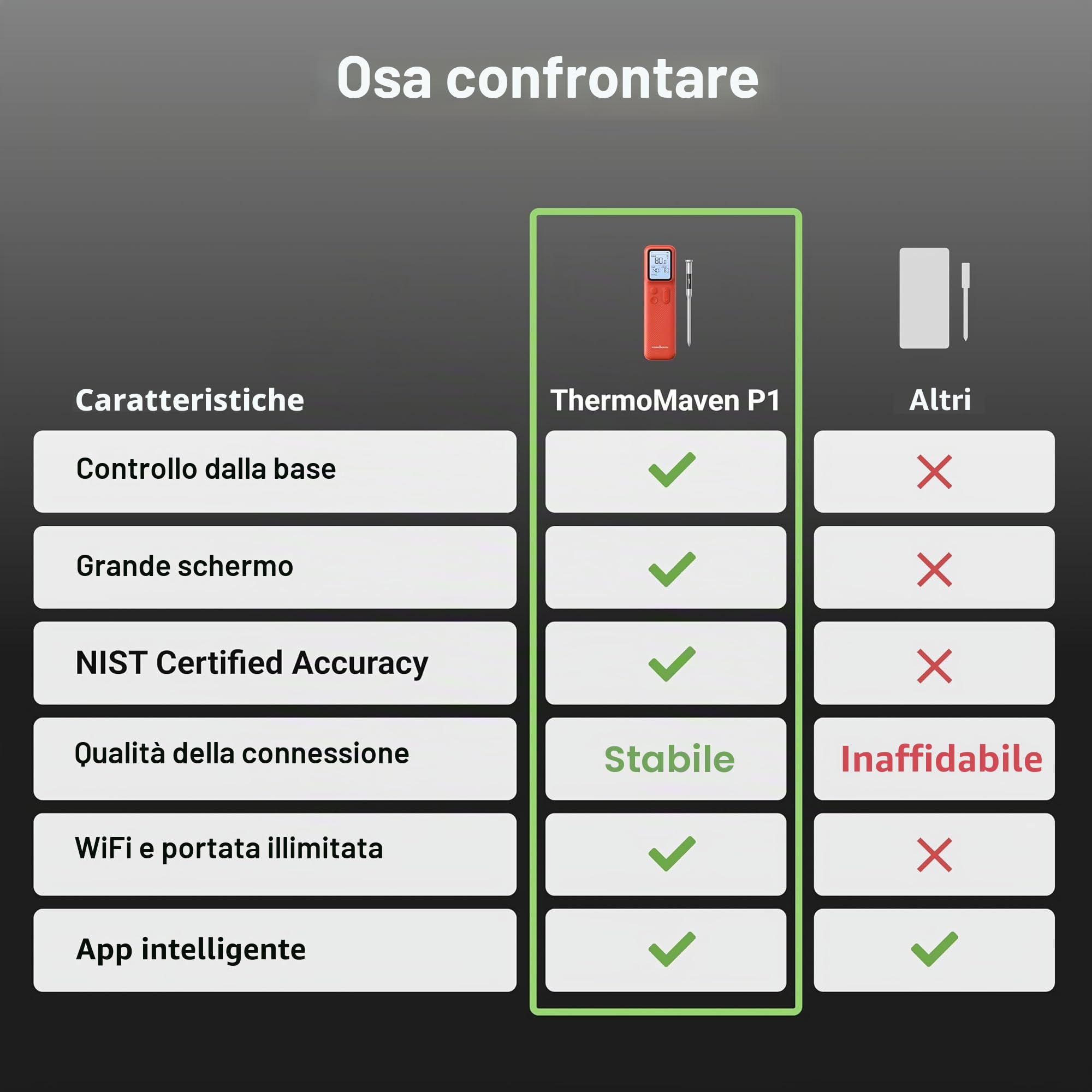ThermoMaven P1 Termometro da Cucina Wireless, Wi-Fi & Bluetooth 5.3 152 m | 6 Sensori, Precisione ±0,3°C, App e Base Intelligente, Impermeabile IPX8, Termometro Carne per Barbecue, Forno, Affumicatore