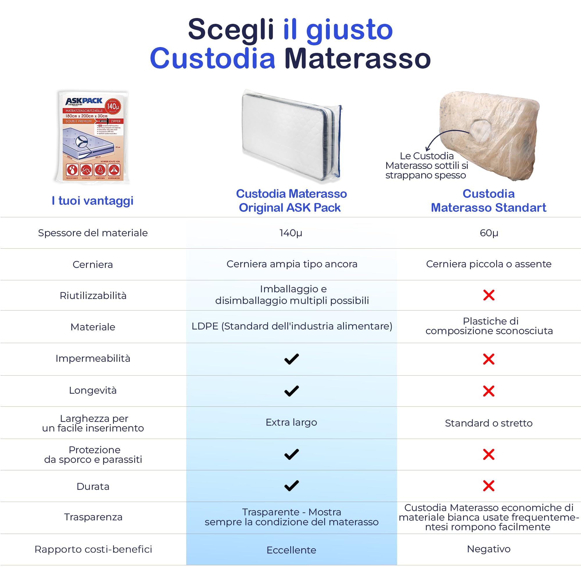Coprimaterasso con chiusura lampo ad ancora, misure da XS a XXL, impermeabile, antistrappo, materiale ultra resistente fino a 120 micron, ideale per lo traslochi, stoccaggio - 90x200 cm