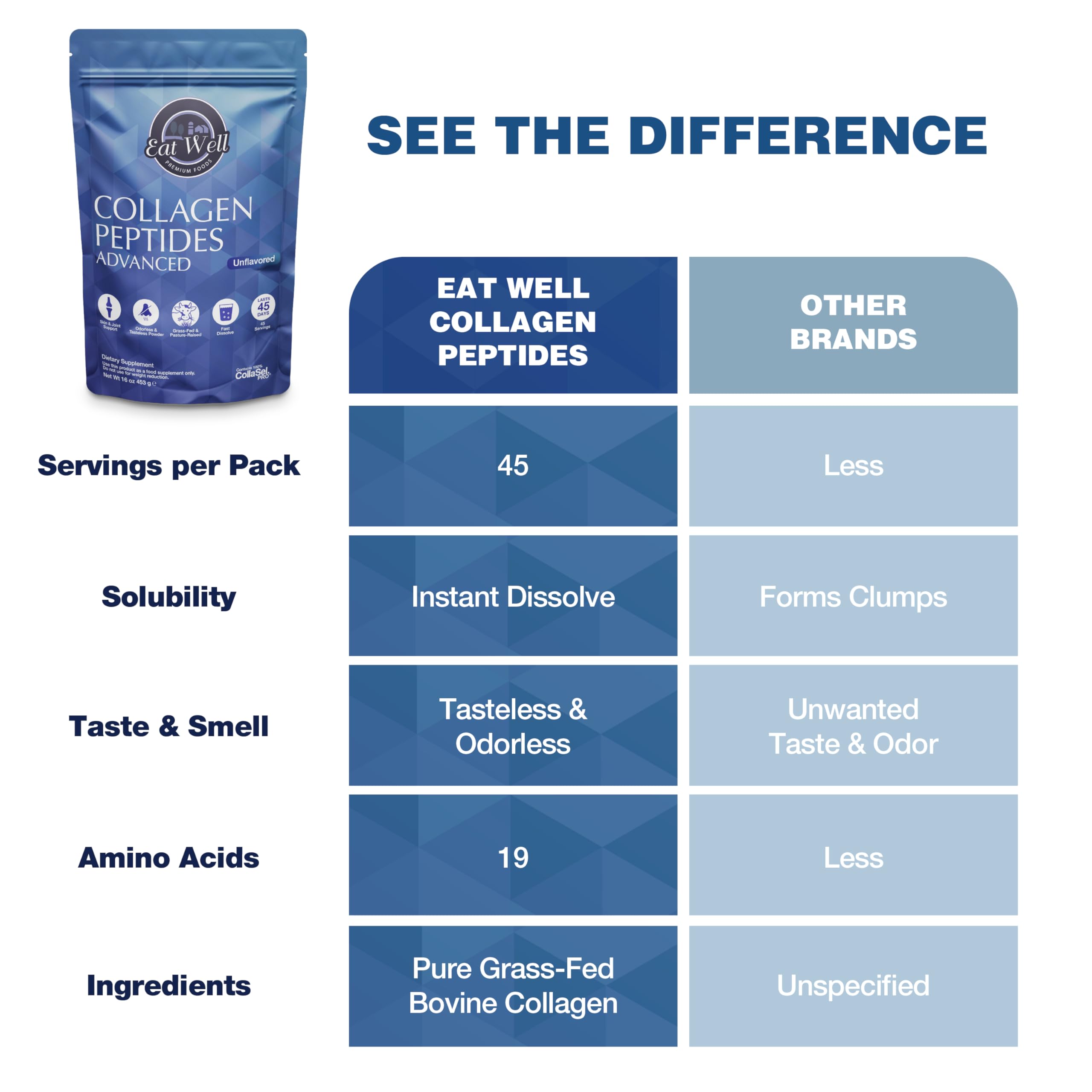 EAT WELL PREMIUM FOODS Collagen Peptides Powder Protein 45 Servings, 16oz, Collagen for Skin, Bone and Joint Support, Type I & III Grass Fed Collagen Supplements for Women and Men, Keto, Amino Acids
