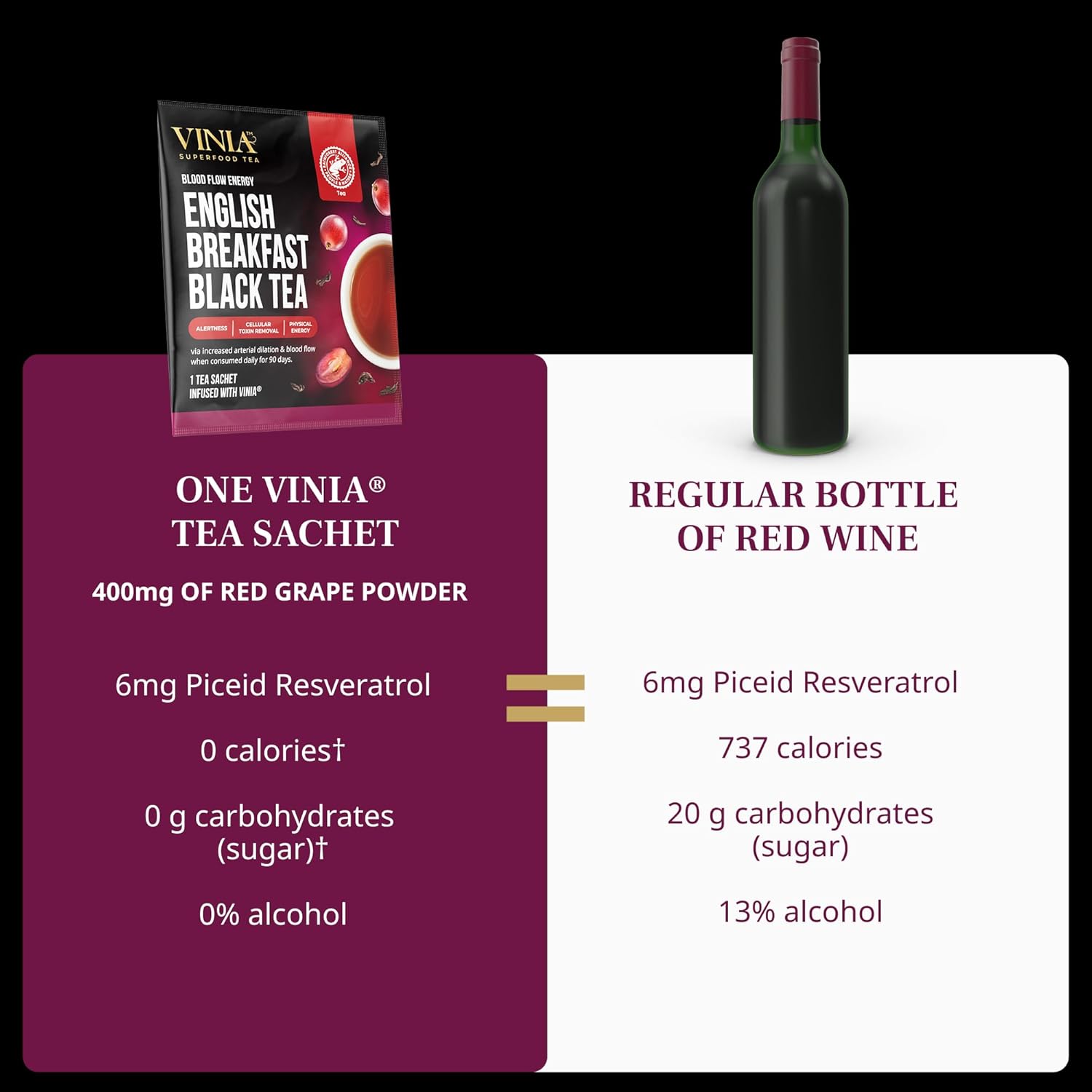 VINIA English Breakfast Black Tea Bags, Made with Organic Tea, Infused with Piceid Resveratrol for Heart Health, Nitric Oxide, Physical Energy, Alertness, Blood Flow, Keto, Kosher, NON-GMO. 30 Ct