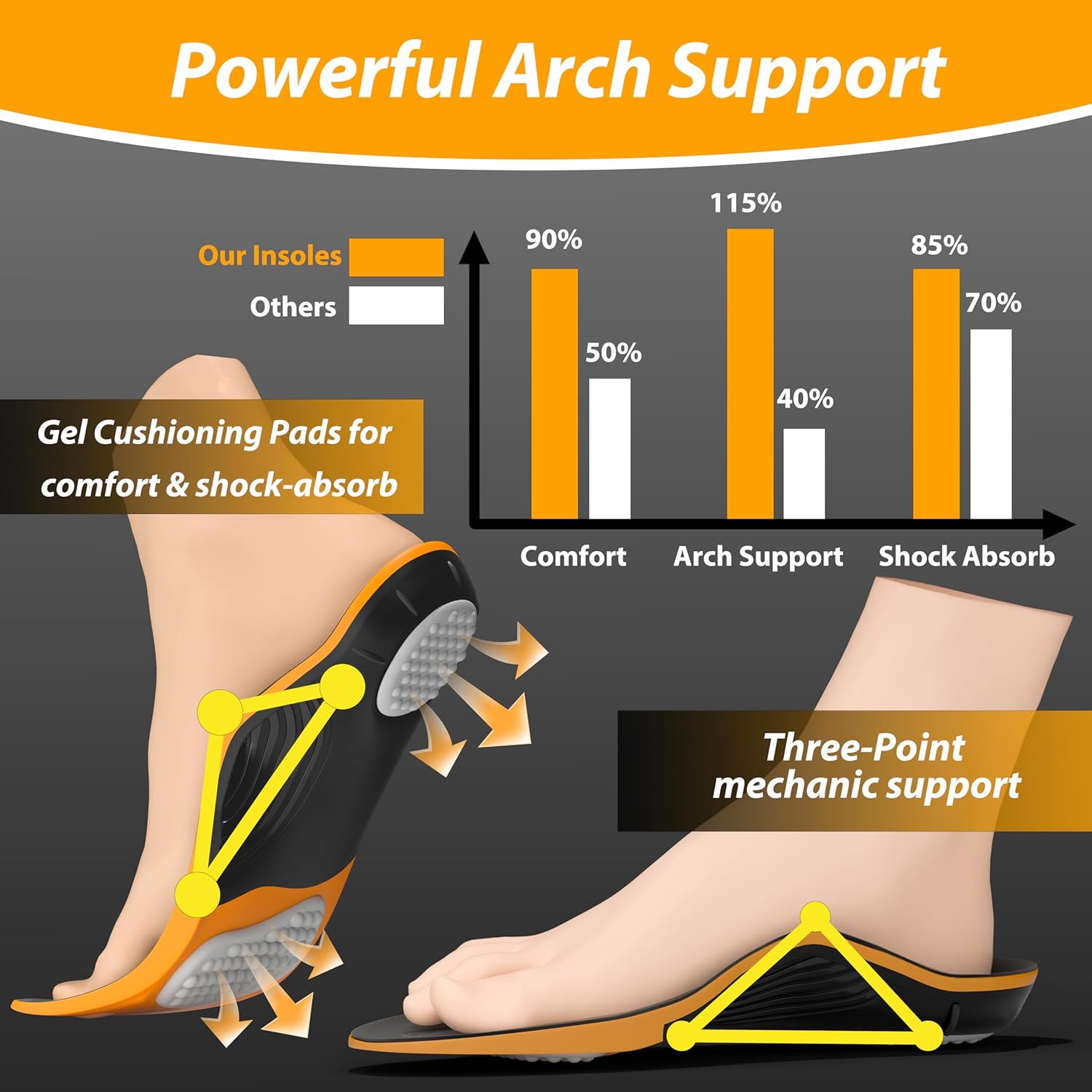 Plantar Fasciitis Insoles for Women Men-260lbs+ Orthotic Arch Support Shoe Inserts for Running, Work Boots, Pain Relief All-Day Comfort for Flat Feet/High Arch (Orange, XL | MEN 12.5-14/WOMEN 13.5-15) - Image 7