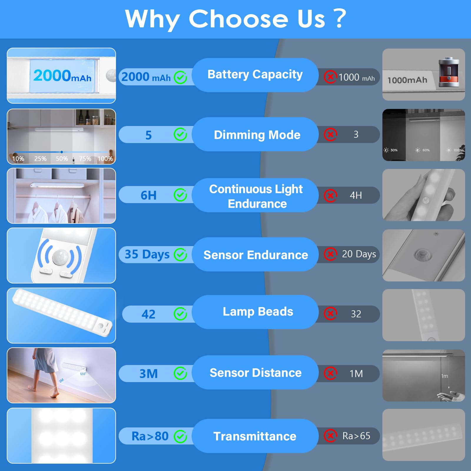 Luce Armadio LED con Sensore Movimento, 3 Modalità Dimmerabile Luci Armadio, 2000 mAh Luce LED Ricaricabile Senza Fili, Magnetica Sottopensile Cucina Led Lampada per Armadio Scale Camera Corridoio