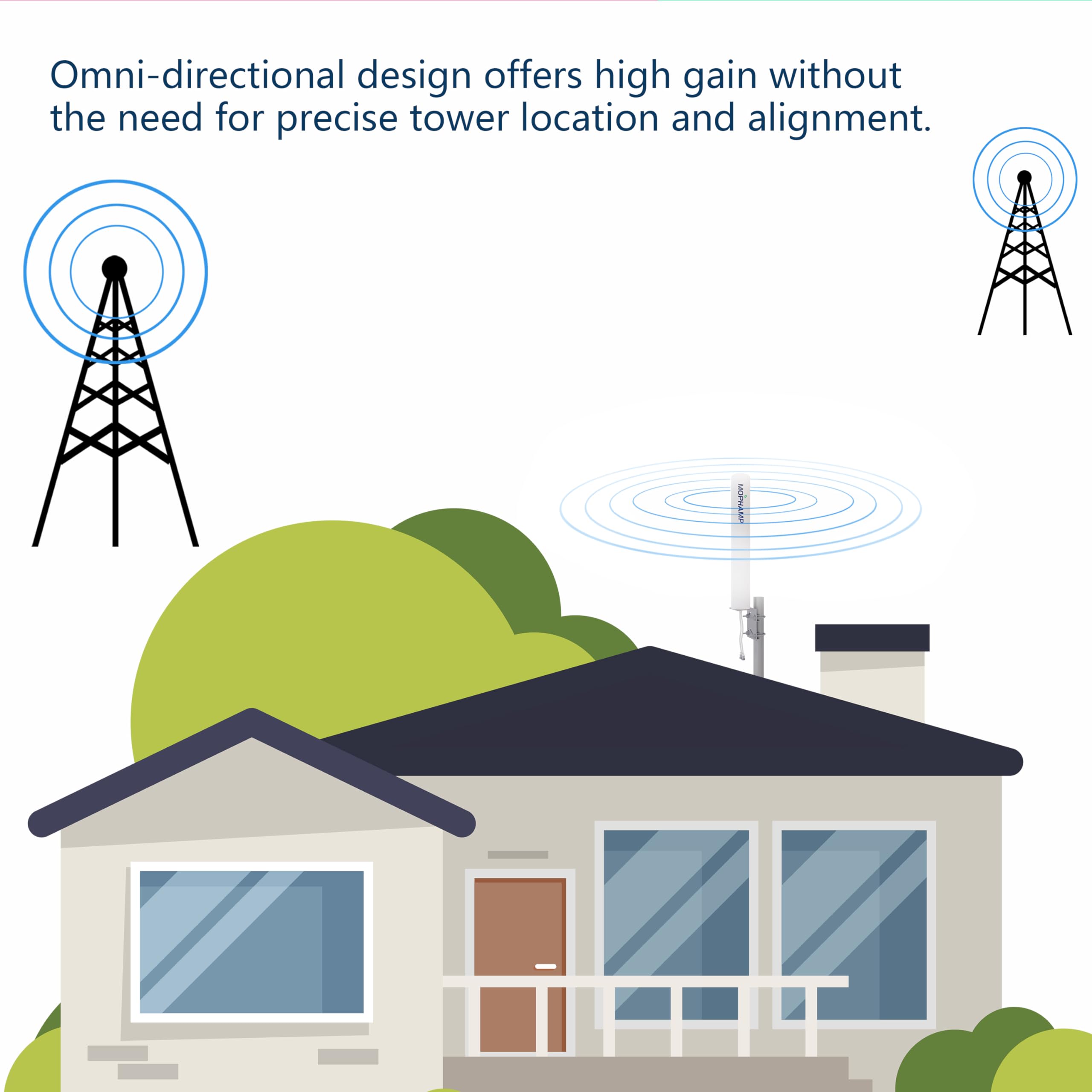 Antenne omnidirectionnelle 4G 10 dBi 698-2700 MHz avec Double câble coaxial à Faible Perte de 10 m pour routeurs, modems, Booster avec Ports d'antenne SMA/N/TS9
