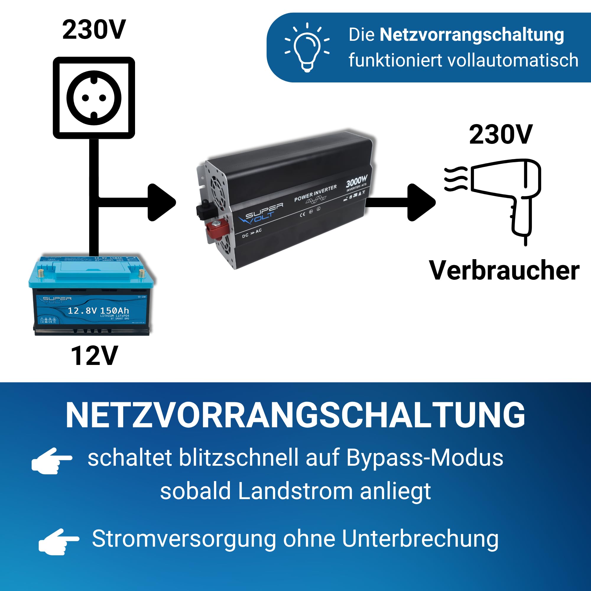 Falownik 12 V na 230 V, 3000 W, czysty sinus z przełącznikiem priorytetowym i ochroną FI, do wrażliwych urządzeń, z pilotem zdalnego sterowania, USB i puszkami Schuko, idealny do kamperów