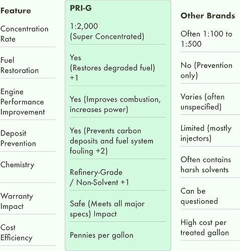 Miniatura 7 de Estabilizador de combustible: tratamiento concentrado de combustible de gasolina para motores de 2 y 4 tiempos para tratar 256 galones. PRI-G