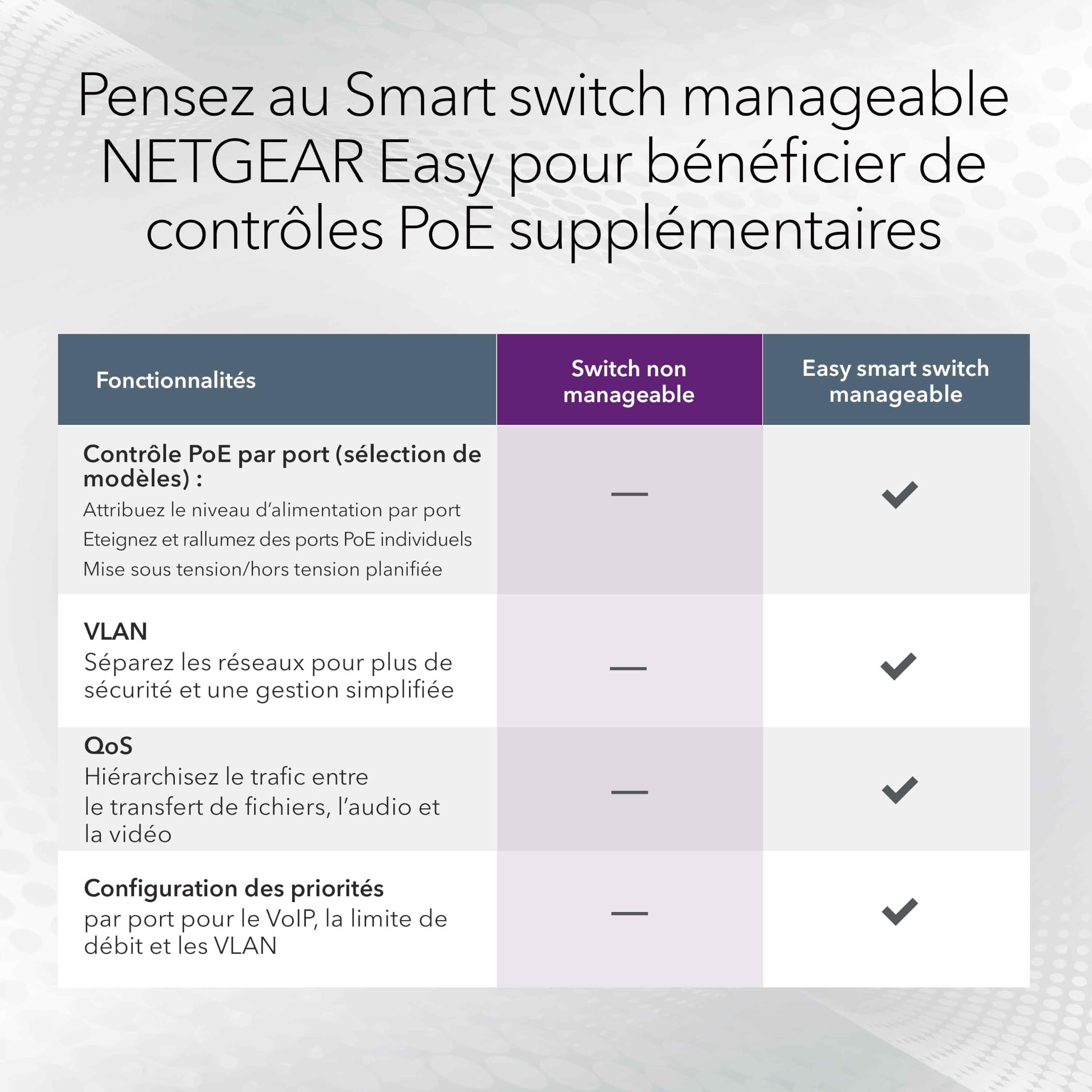 NETGEAR Switch Non manageable 5 Ports Gigabit Ethernet PoE+ (GS105P) - avec 4 PoE+ à 63 W, PoE Dynamique, sans Ventilateur, Montage sur Un Bureau ou Mural