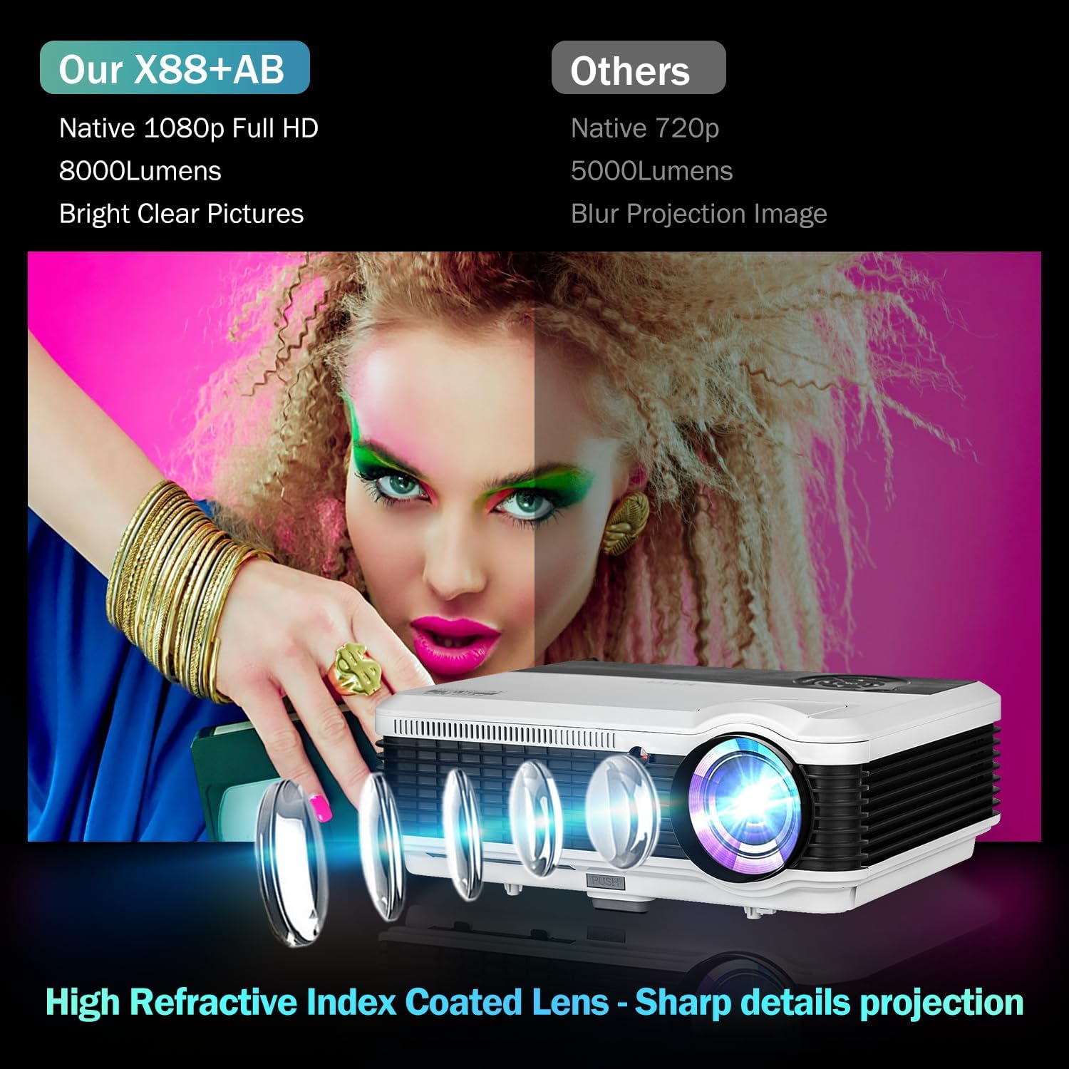 Comparison image showing 'Our X88+AB' with Native 1080p Full HD, 8000 Lumens, and Bright Clear Pictures, versus 'Others' with Native 720p, 5000 Lumens, and Blur Projection Image. Also shows a cutaway of the projector lens with 'High Refractive Index Coated Lens'.