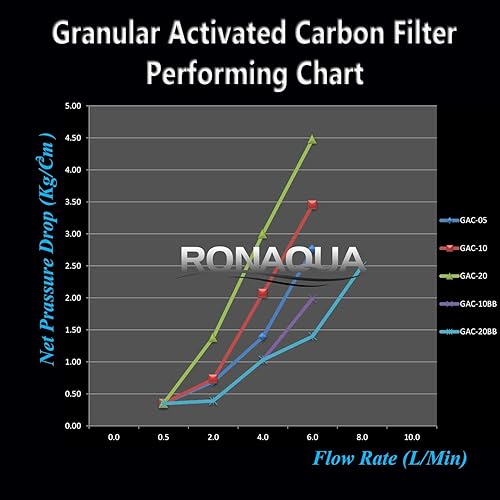 Miniatura 6 de Juego de reemplazo de filtro de ósmosis inversa de 5 etapas, sedimento de 5 micrones, cartuchos de filtro de carbón activado granular y bloque bien