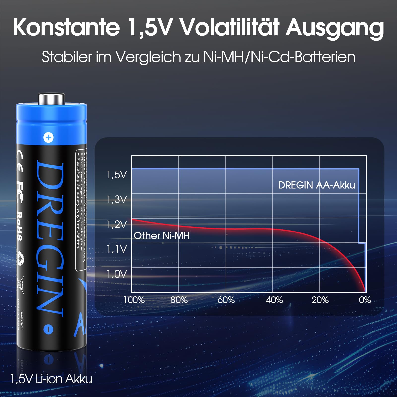 Batterie al litio ricaricabili AA con caricabatterie, 1,5 V, 3600 mWh, ad alta capacità, 2000 cicli, ricaricabili a lungo (blu)