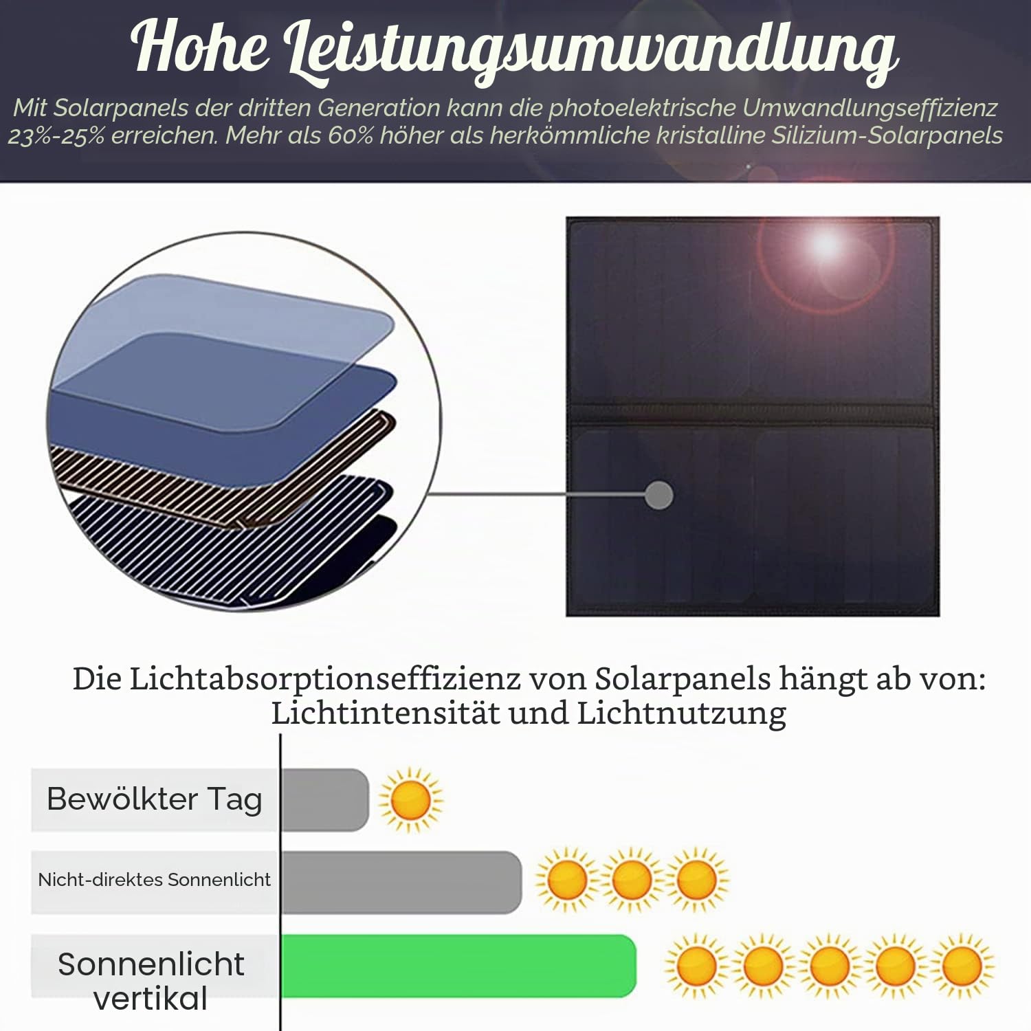 Solar-Rucksack-Ladegerät, 5 V Wasserdichter Ergonomischer Solar-Rucksack mit USB-Ladeanschluss, Intelligenter Schaltungsschutz, Outdoor-Sport-Reise-Netzteil