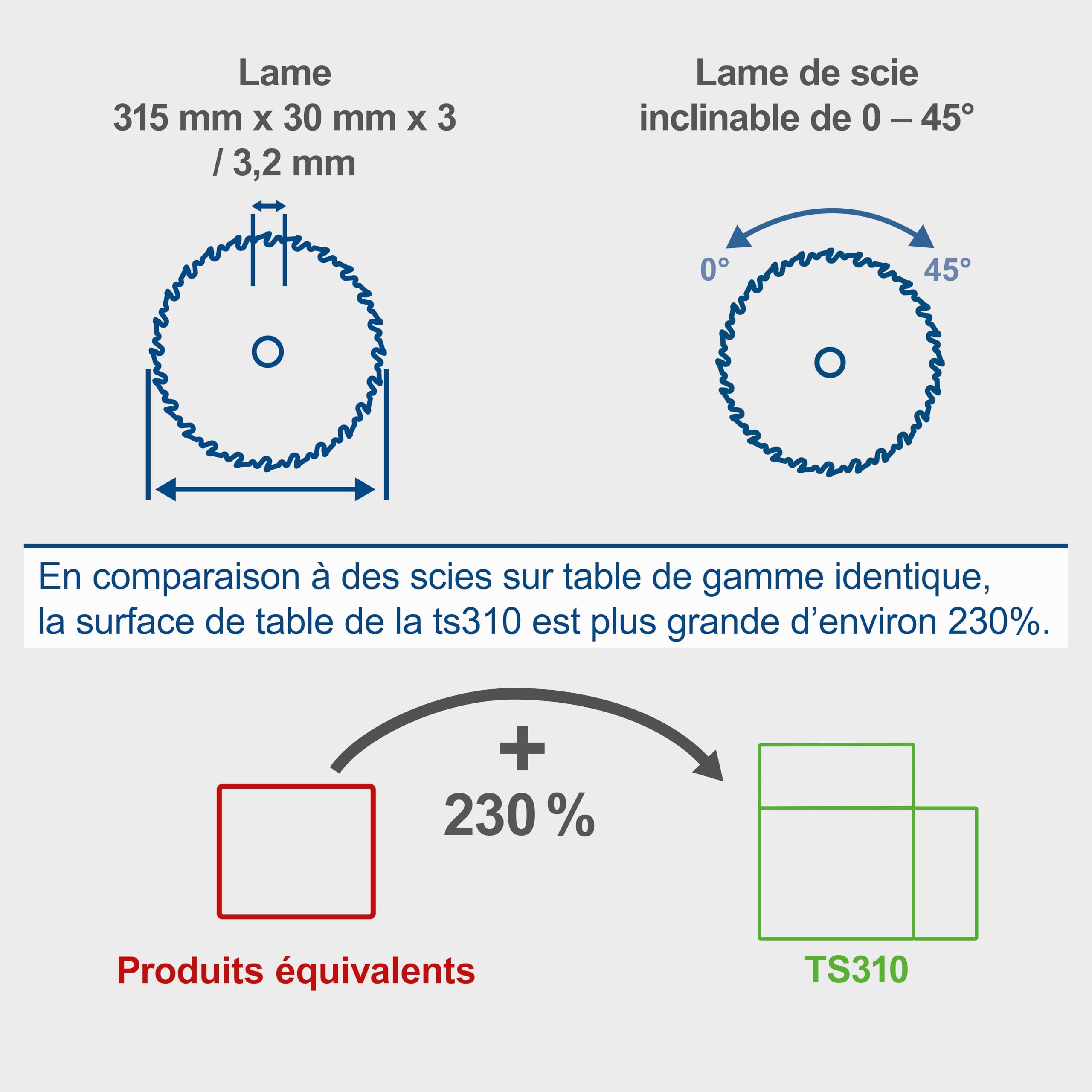 Scheppach Scie circulaire sur table TS310 | 400V | 2200W | Lame Ø315mm | Hauteur de coupe 83mm | Avec élargissement de table, 2ème lame, rail de guidage & chariot coulissant | inclinable jusqu'à 45°