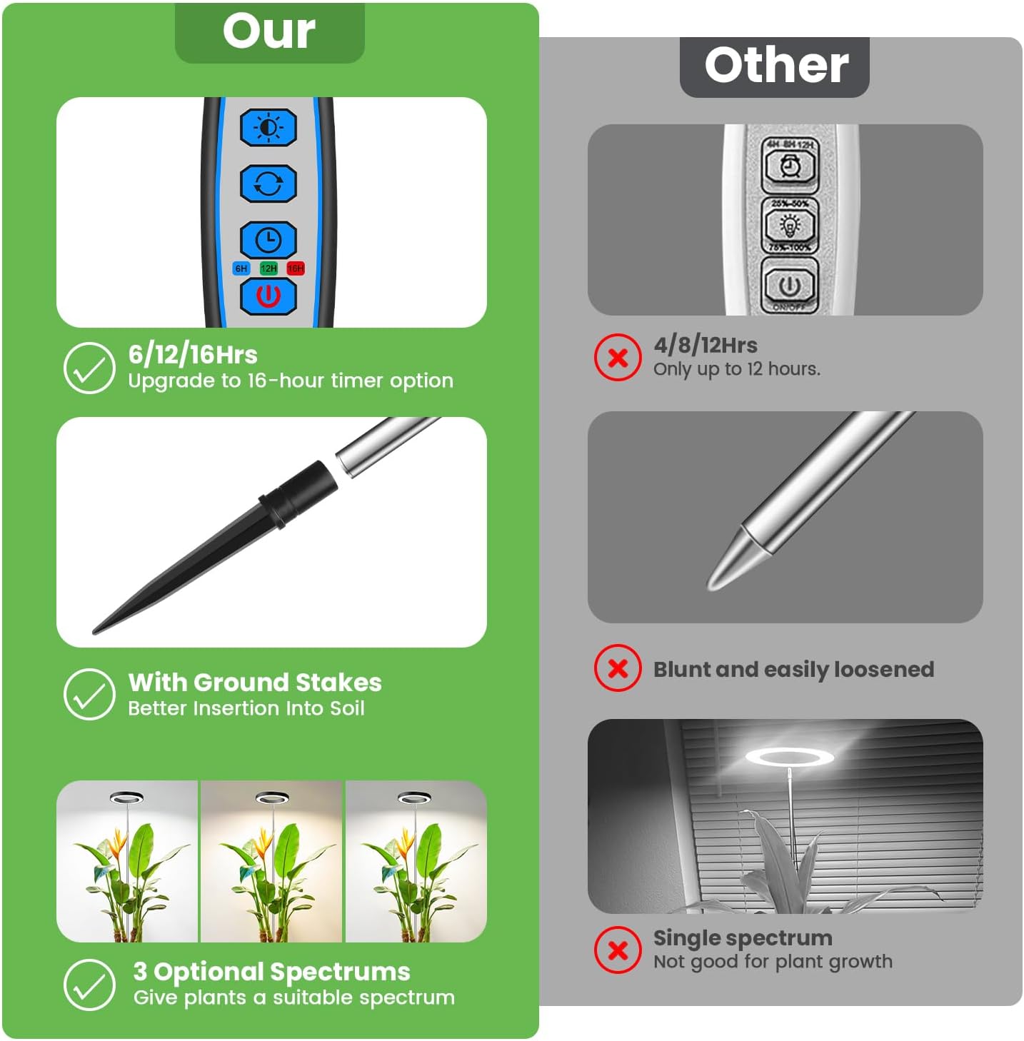 Aokrean 6.3in Grow Light,Full Spectrum Plant Light for Indoor Growing 5V/3A image 5