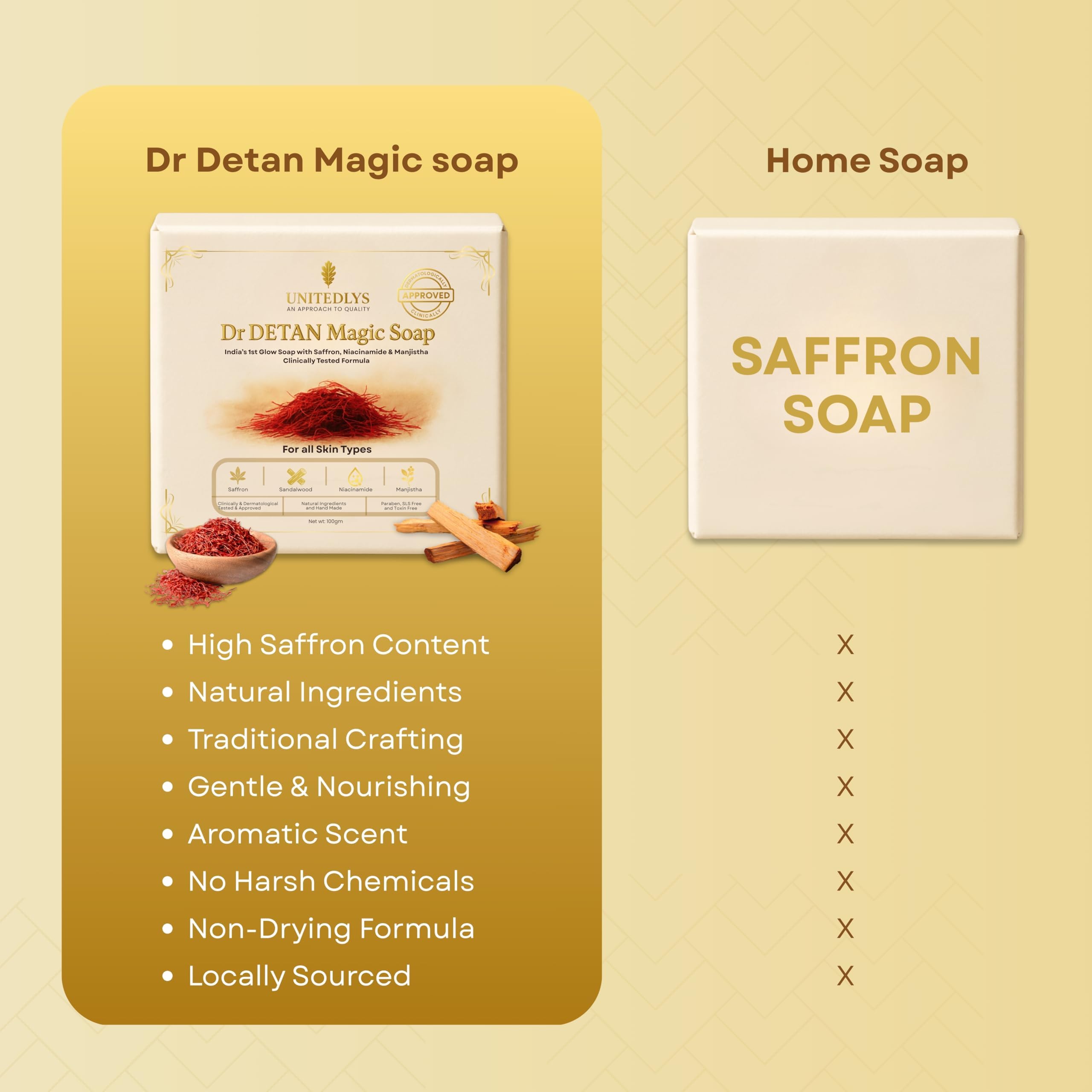 India's 1st Dermatologically Tested Premium Handmade Dr. De-Tan Har Ghar Magic Soap Tan Removal 100G | Sandalwood & Saffron Mixed | Ideal for Men & Women | Suitable for All Skin Type - Image 6 thumbnail