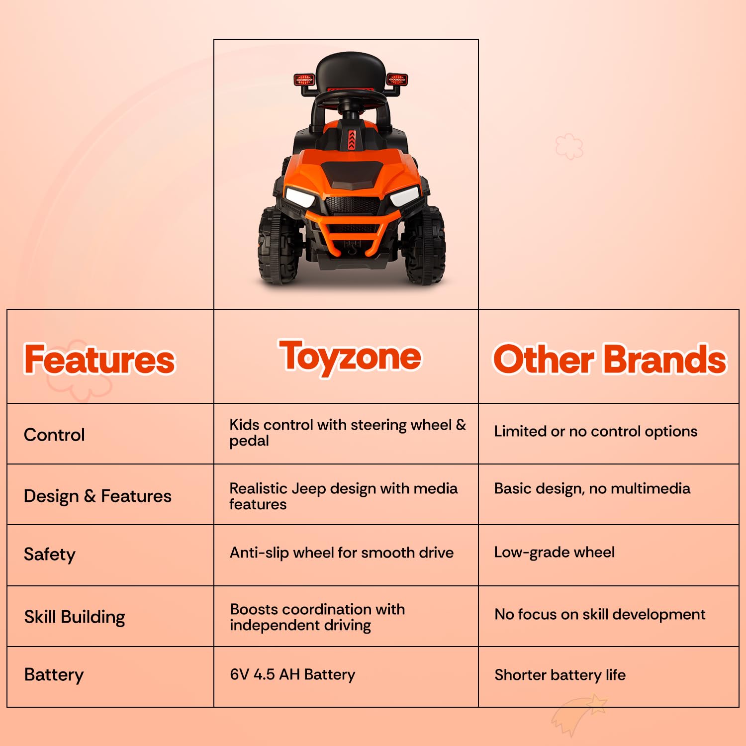 Toyzone Super Speedo Electric Jeep Without Remote (Orange) | 6V Rechargeable 4.5Ah Battery | Music Player with BT, USB & AUX | Smooth Acceleration | 6M Battery Warranty | Age 2-6 Years, Upto 35 kg 4