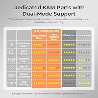 Vista 8 de TESmart Conmutador KVM HDMI USB 3.0 1 Monitor 4 Computadoras 4K @60Hz, Audio L/R y Micrófono, 4 Puertos EDID Emuladores, Conmutación de teclas