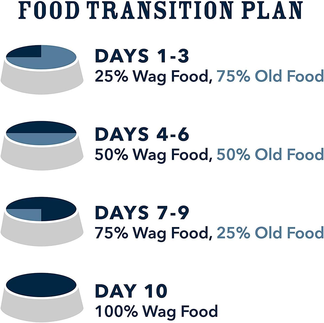  Brand - wag Dry Dog Food Lamb and Lentil Recipe (5 lb. Bag) Trial : Pet Supplies