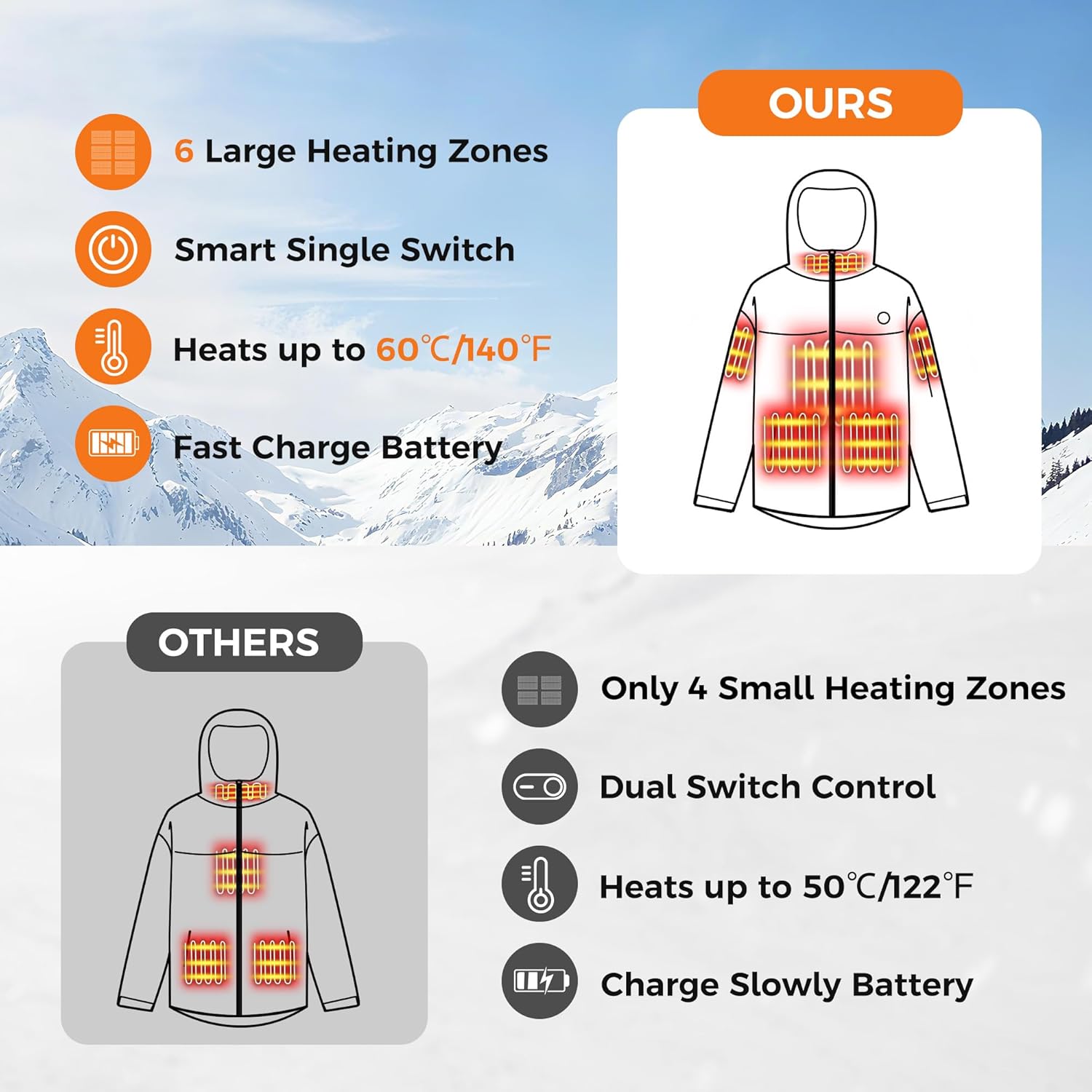 Heated Jackets for women with Battery, Winter Elertic Heating Coat,Slim Fit 6-Zone heated Clothing & Detachable Hood - Image 7
