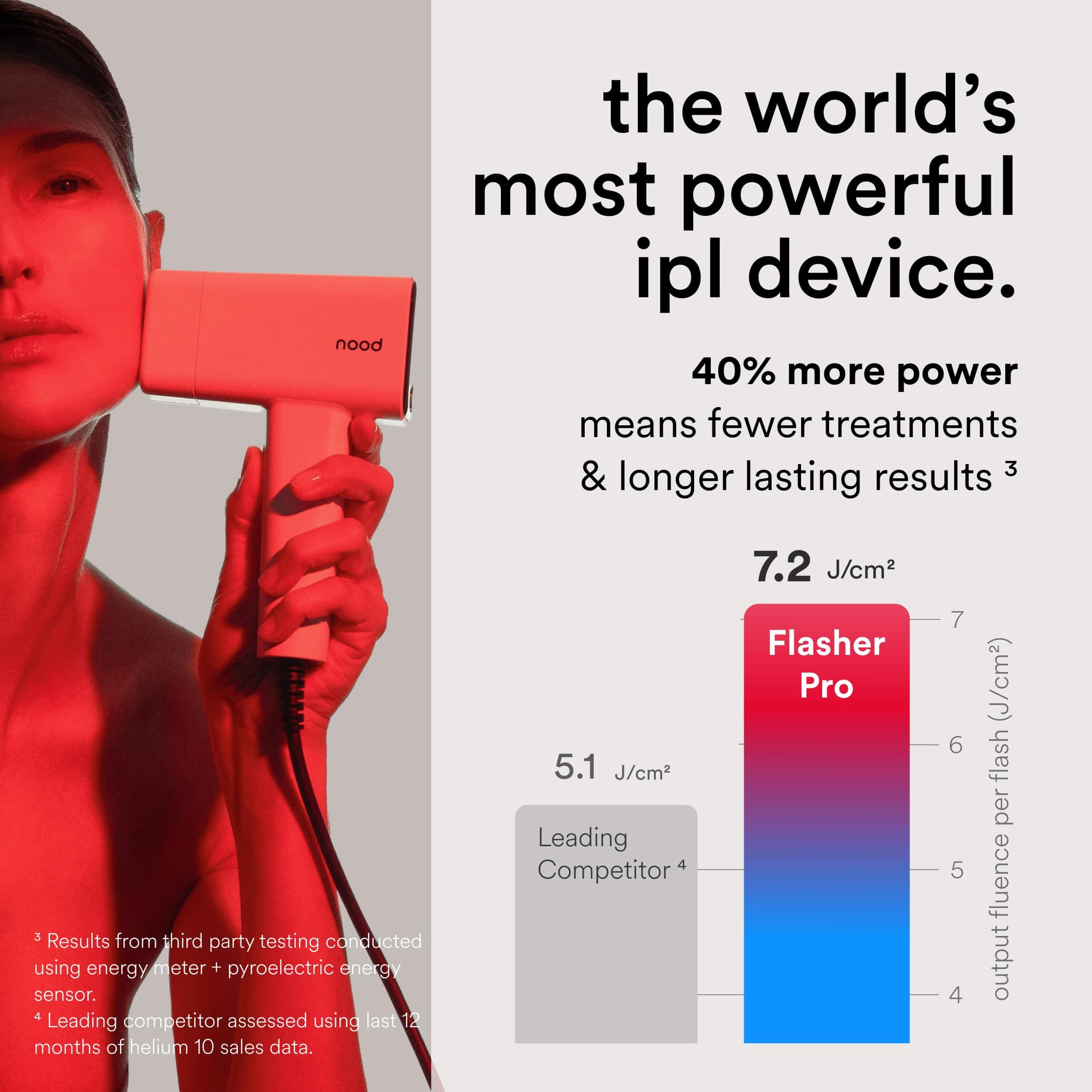 NEW Nood™ Flasher Pro — IPL Laser Hair Removal Device for Women & Men with Sapphire Cooling — Pain-free & Permanent, Visible Results After First Use & Works Everywhere Hair Grows — Gloss White