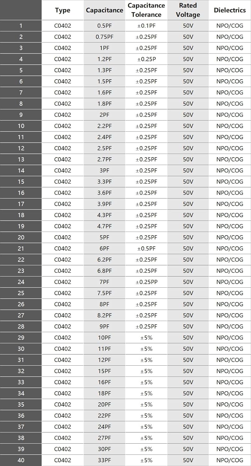 SMD Capacitor Kit, 0402 Capacitors Assortment Folder - Sample Book Kit for Electronic Components.(Capacitor 0402)