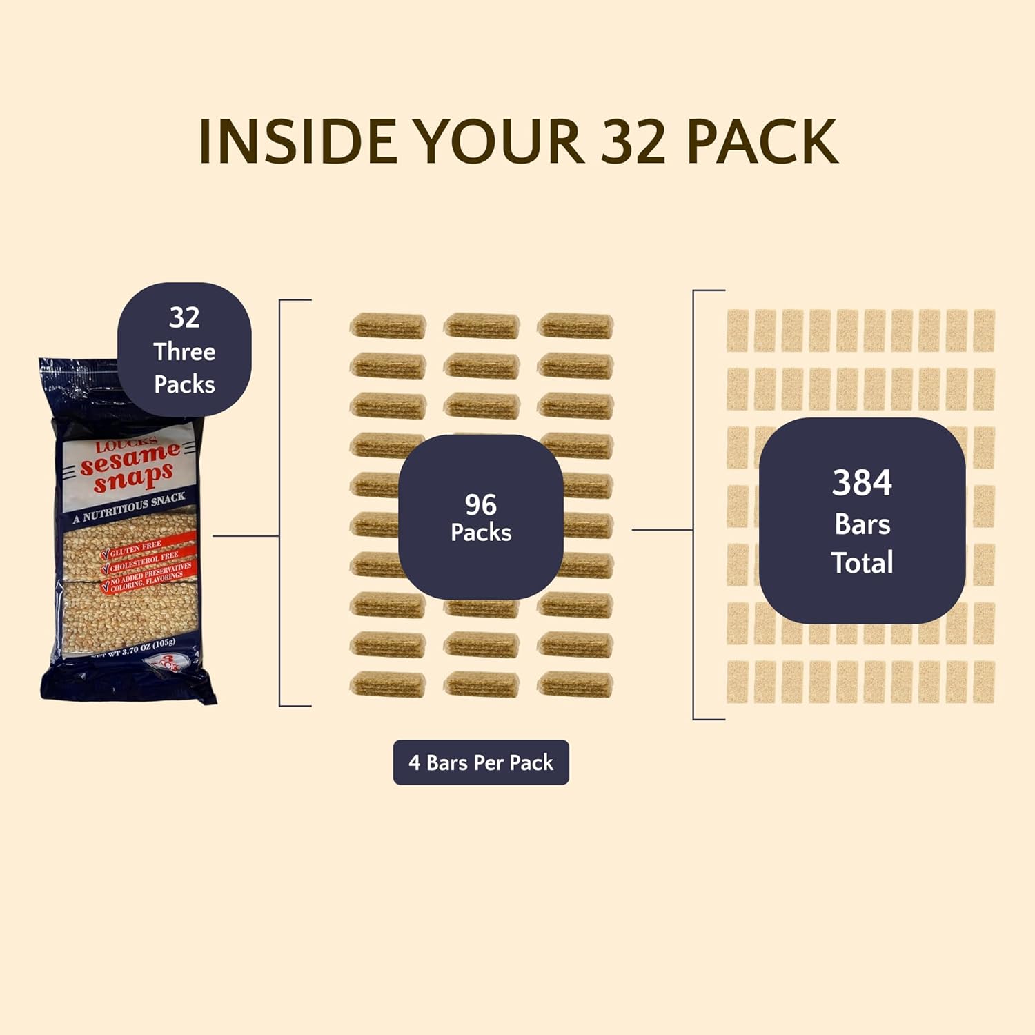 Loucks Original Sesame Snaps Candy Individually Wrapped 32 Three-Packs (96 Bars, 4 Snap Pieces/Bar) Vegan, Gluten-Free, Cholesterol-Free, Kosher Sesame Seed Snack, No Preservatives, 7.4lbs 3.36kg