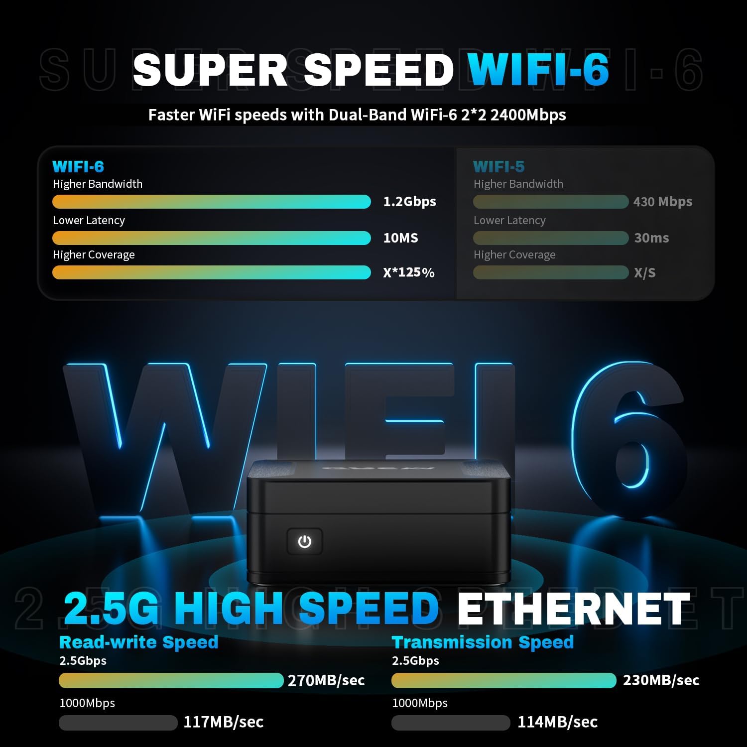 Infographic comparing WiFi 6 and WiFi 5 speeds, and 2.5G High Speed Ethernet read-write and transmission speeds.