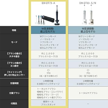 2023 ReleasePanasonic Sonic Vibration Toothbrush Doltz Top Model W Sonic Vibration Bluetooth Equipped Light Ring Function Charging Stand Portable Case Included Deep Navy EW-DT73-A