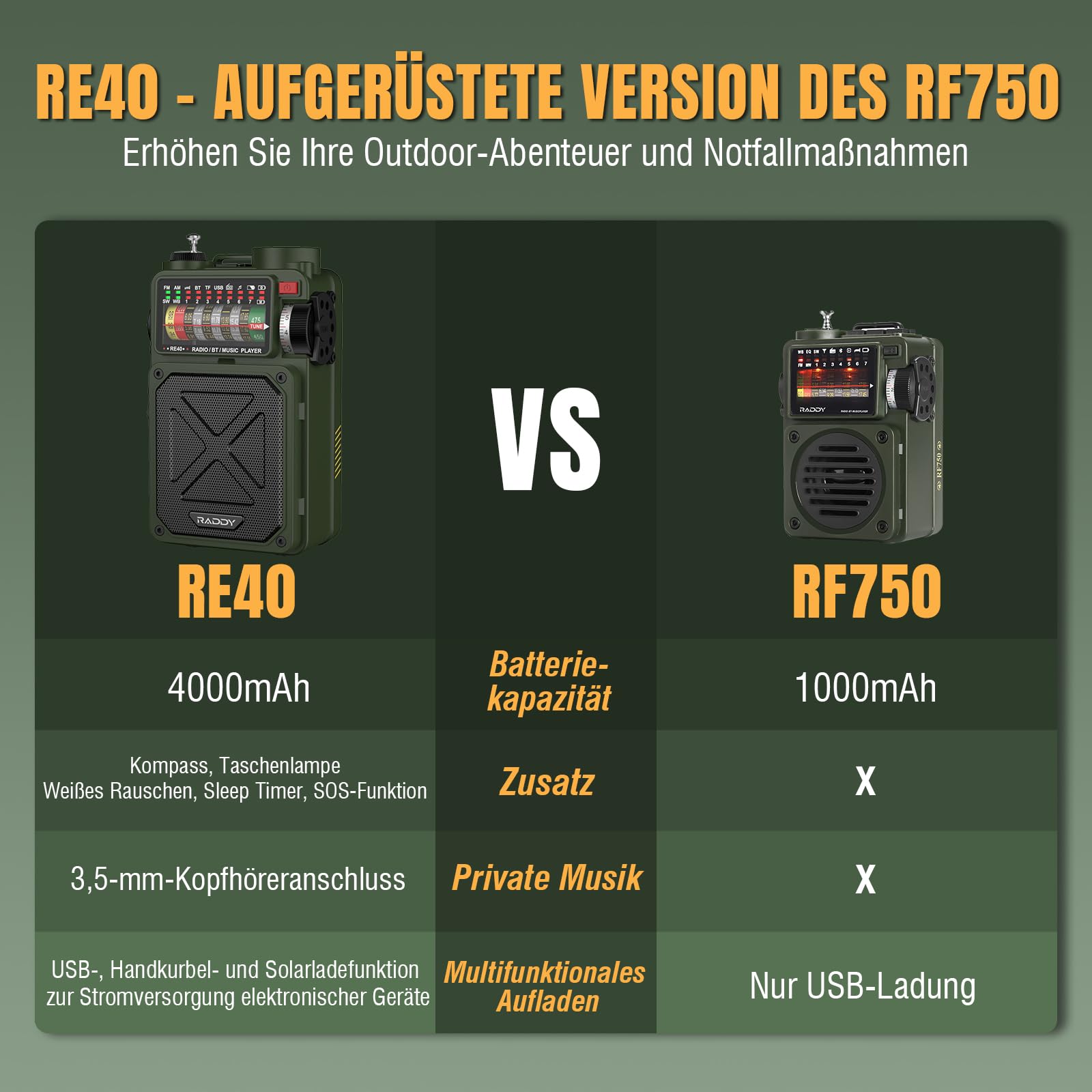 Raddy RE40 Kurzwellenradio FM-AM-SW Empfänger, 4000mAh Retro Radio Batteriebetrieben BT Lautsprecher Kurbelradio, mit Weißem Rauschen, SOS, Unterstützung USB, Micro SD Karte