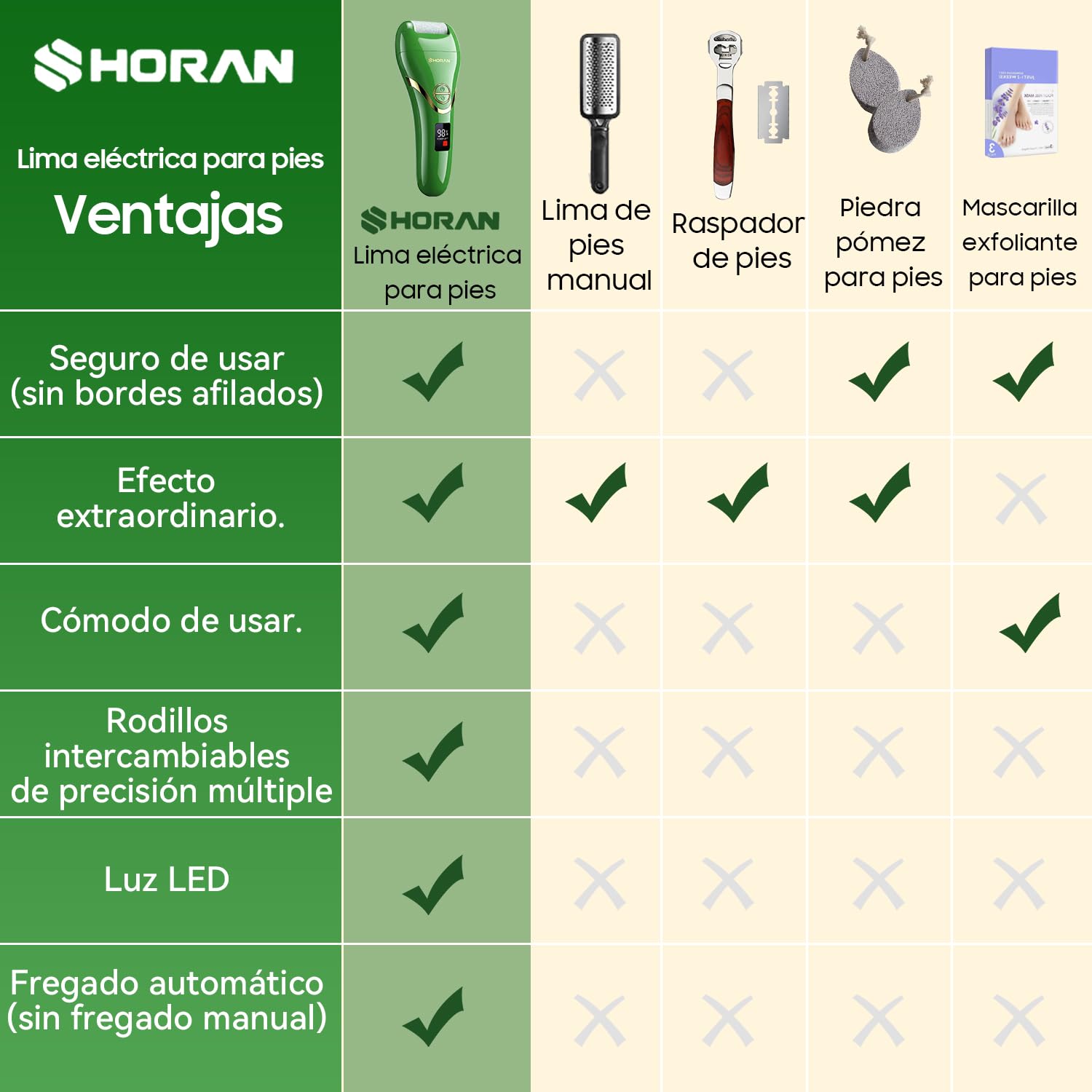 SHORAN Lima Electrica Pies Durezas, Pedicura Profesional Quita Durezas Electrico, Maquina pies para Exfoliante Eliminar Durezas y Callos, Lima Pie Durezas Recargable con 2 rascador pies e 3 Rodillos