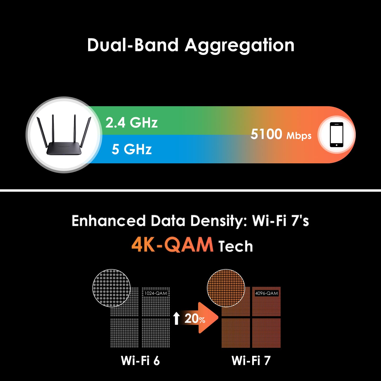 Router WAVLINK BE5100 WiFi 7, Router Gaming Doppia Banda, Supporto 2,5G WAN, 4 LAN Gigabit, Mix WPA2/WPA3, WiFi Ospiti, Controllo Parentale, QoS, MU-MIMO, IPv6 & VPN Avanzato per Casa