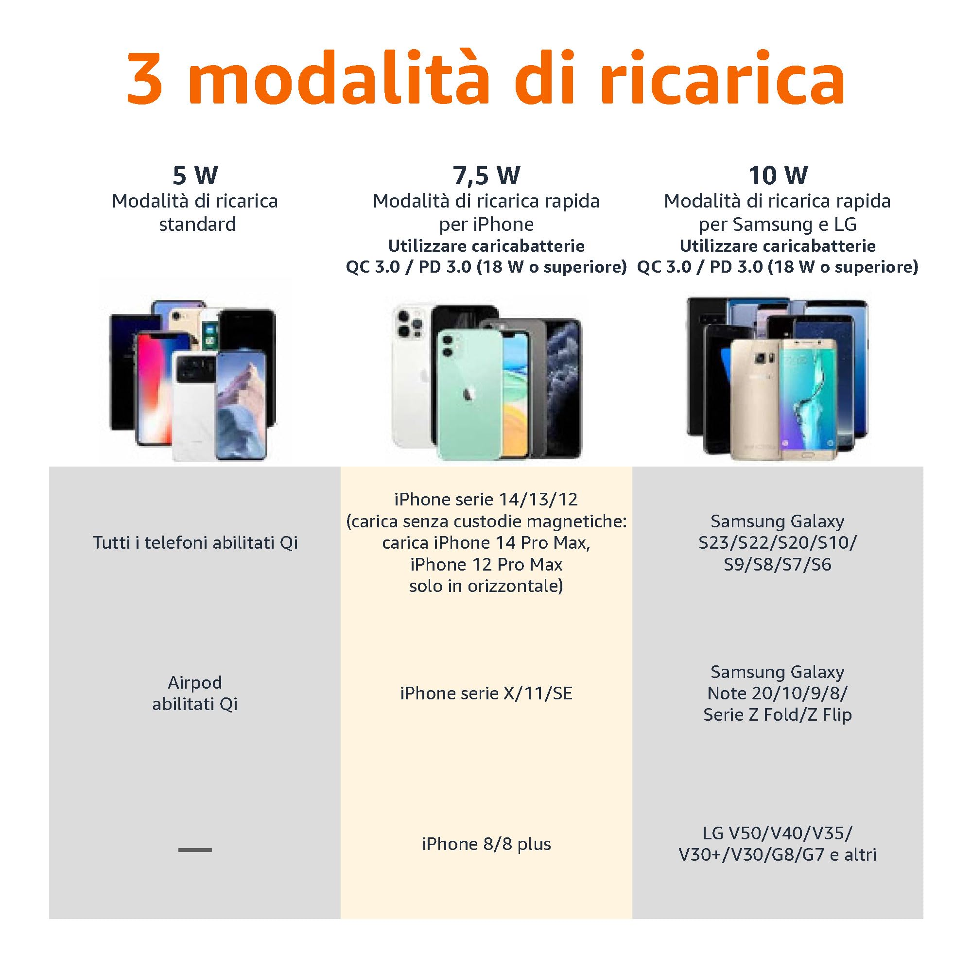 Amazon Basics Stazione di ricarica wireless da 10 W con certificazione Qi (iPhone 15/14/13/12/11/X, Samsung), con cavo USB (senza adattatore CA), nero