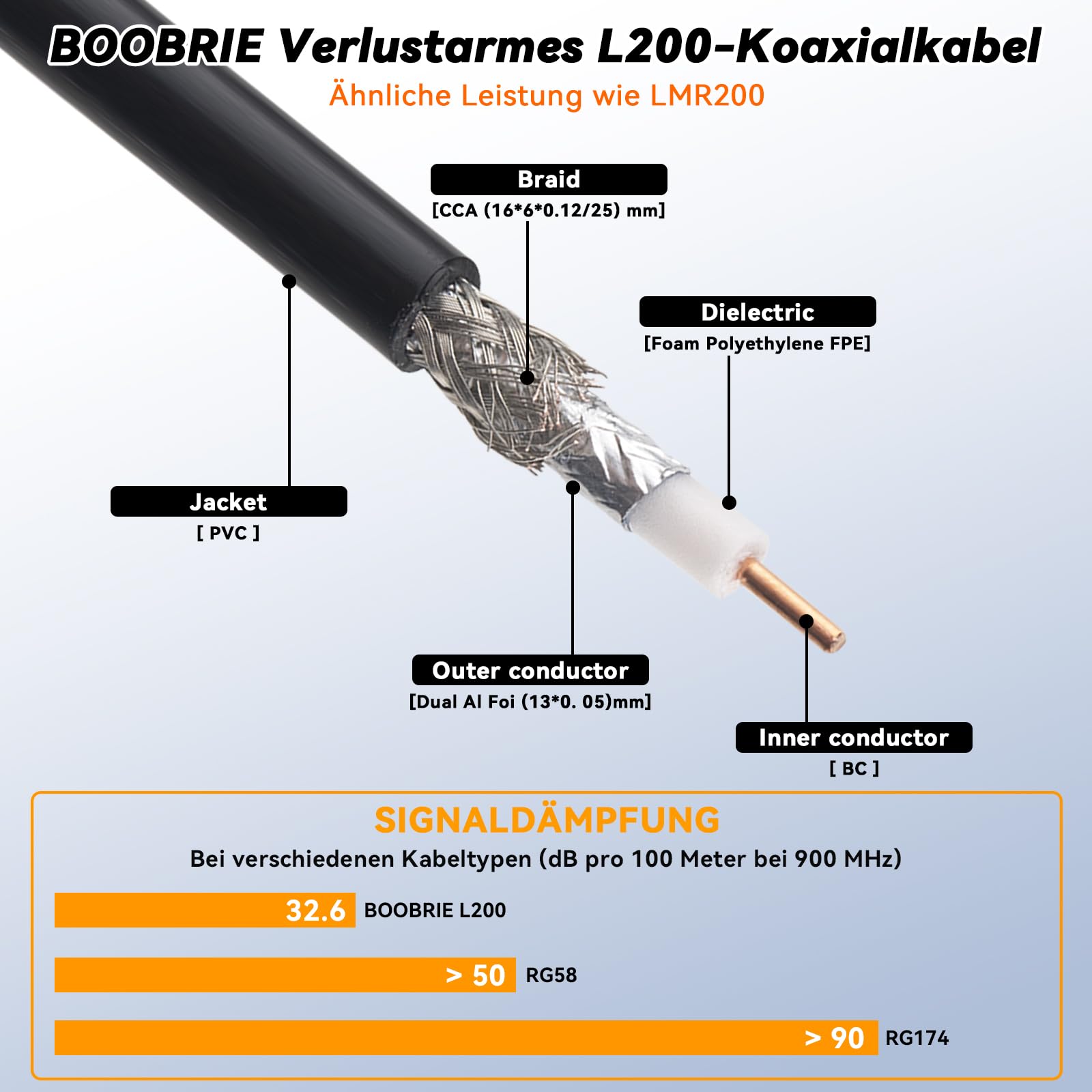 Câble d'antenne SMA équivalent LMR200 - 15 m - Mâle vers femelle - 50 ohms - Faible perte - Câble coaxial RF pour antenne extérieure, routeur 5G LTE, répéteur Wi-Fi