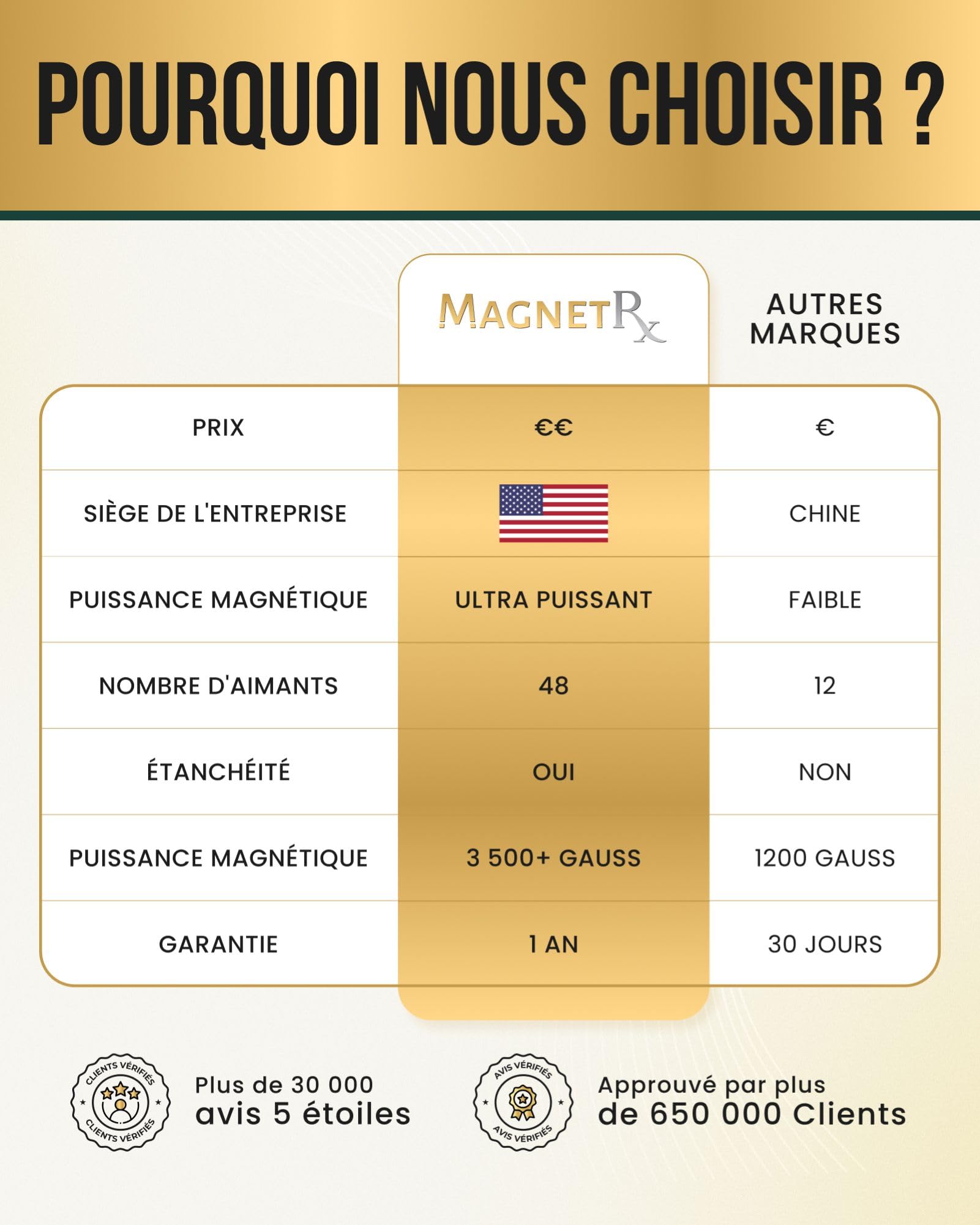 MagnetRX® Bracelet De Cheville Pour Homme - 48 Aimants Puissants (168000 GAUSS) Bijou Aimanté En Titane Ultra-Résistant - Réglable Avec Outil De Dimensionnement (Noir)